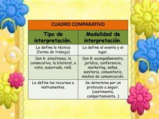 CUADRO COMPARATIVO 
Tipo de 
interpretación. 
Modalidad de 
interpretación. 
Lo define la técnica 
(forma de trabajo) 
Lo define el evento y el 
lugar. 
Son 6: simultanea, la 
consecutiva, la bilateral, a 
vista, susurrada, relé. 
Son 8: acompañamiento, 
jurídica, conferencia, 
marketing, señas, 
sanitaria, comunitaria, 
medios de comunicación. 
Lo define los recursos e 
instrumentos. 
Se determina por un 
protocolo a seguir. 
(vestimenta, 
comportamiento…) 
 