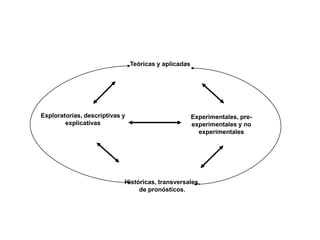 Teóricas y aplicadas
Experimentales, pre-
experimentales y no
experimentales
Exploratorias, descriptivas y
explicativas
Históricas, transversales,
de pronósticos.
 