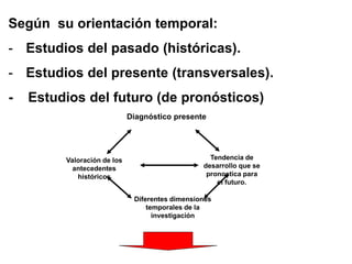 Según su orientación temporal:
- Estudios del pasado (históricas).
- Estudios del presente (transversales).
- Estudios del futuro (de pronósticos)
Tendencia de
desarrollo que se
pronostica para
el futuro.
Valoración de los
antecedentes
históricos
Diferentes dimensiones
temporales de la
investigación
Diagnóstico presente
 