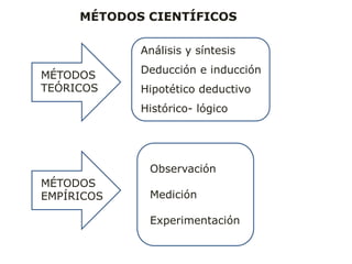 MÉTODOS CIENTÍFICOS
MÉTODOS
EMPÍRICOS
MÉTODOS
TEÓRICOS
Observación
Medición
Experimentación
Análisis y síntesis
Deducción e inducción
Hipotético deductivo
Histórico- lógico
 