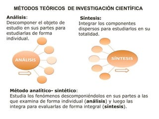 Análisis:
Descomponer el objeto de
estudio en sus partes para
estudiarlas de forma
individual.
Síntesis:
Integrar los componentes
dispersos para estudiarlos en su
totalidad.
MÉTODOS TEÓRICOS DE INVESTIGACIÓN CIENTÍFICA
Método analítico- sintético:
Estudia los fenómenos descomponiéndolos en sus partes a las
que examina de forma individual (análisis) y luego las
integra para evaluarlas de forma integral (síntesis).
 