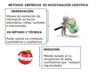 MÉTODOS EMPÍRICOS DE INVESTIGACIÓN CIENTÍFICA
Método de recolección de
información en forma
sistemática, válida, confiable
e intencionada.
ES MÉTODO Y TÉCNICA
Puede usarse con enfoques
cuantitativos y cualitativos
OBSERVACIÓN
MEDICIÓN
Método basado en la
recopilación de datos
cuantitativos que indiquen
regularidades
 