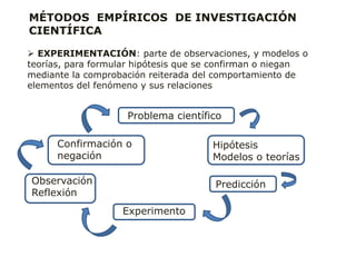  EXPERIMENTACIÓN: parte de observaciones, y modelos o
teorías, para formular hipótesis que se confirman o niegan
mediante la comprobación reiterada del comportamiento de
elementos del fenómeno y sus relaciones
Experimento
Hipótesis
Modelos o teorías
PredicciónObservación
Reflexión
Problema científico
Confirmación o
negación
MÉTODOS EMPÍRICOS DE INVESTIGACIÓN
CIENTÍFICA
 
