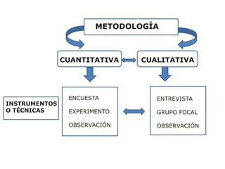 METODOLOGÍA
CUANTITATIVA CUALITATIVA
INSTRUMENTOS
O TÉCNICAS
ENTREVISTA
GRUPO FOCAL
OBSERVACIÓN
ENCUESTA
EXPERIMENTO
OBSERVACIÓN
 