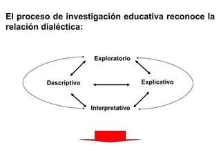 Exploratorio
ExplicativoDescriptivo
Interpretativo
El proceso de investigación educativa reconoce la
relación dialéctica:
 