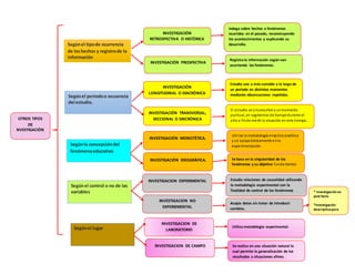 OTROS TIPOS
DE
NVESTIGACIÒN
INVESTIGACIÓN
RETROSPECTIVA O HISTÒRICA
Indaga sobre hechos o fenómenos
ocurridos en el pasado, reconstruyendo
los acontecimientos y explicando su
desarrollo.Segúnel tipode ocurrencia
de loshechos y registrode la
información
INVESTIGACIÓN PROSPECTIVA
Registra la información según van
ocurriendo los fenómenos.
Segúnel periodoo secuencia
del estudio.
INVESTIGACIÓN
LONGITUDINAL O DIACRÒNICA
INVESTIGACIÓN TRANSVERSAL,
SECCIONAL O SINCRÒNICA
Estudia una o más variable a lo largo de
un periodo en distintos momentos
mediante observaciones repetidas.
El estudio se circunscribe a unmomento
puntual, en segmentos de tiempodurante el
año a finde medir la situación en este tiempo.
Segúnla concepcióndel
fenómenoeducativo
INVESTIGACIÓN MONOTÈTICA.
INVESTIGACIÓN IDEOGRÀFICA.
Utiliza la metodología empíricoanalítica
y se apoya básicamente enla
experimentación.
Se basa en la singularidad de los
fenómenos y su objetivo fundamental.
Segúnel control o no de las
variables
Segúnel lugar
INVESTIGACION EXPERIMENTAL
INVESTIGACION NO
EXPERIEMENTAL
Estudia relaciones de causalidad utilizando
la metodología experimental con la
finalidad de control de los fenómenos
INVESTIGACION DE
LABORATORIO
INVESTIGACION DE CAMPO
Acopia datos sin tratar de introducir
cambios.
Utiliza metodología experimental.
Se realiza en una situación natural lo
cual permite la generalización de los
resultados a situaciones afines.
* investigación ex
post facto
*investigación
descriptivapura
 