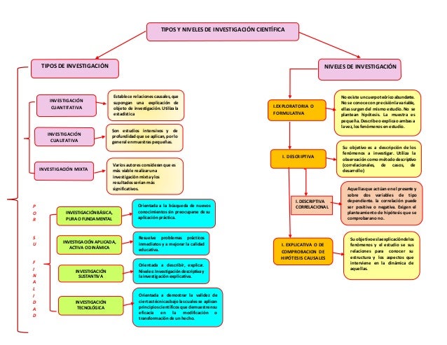 Mapa Conceptual De Investigacion Pura Y Aplicada Nueva