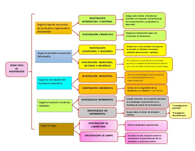 Tipos y niveles de investigacion mapa conceptual