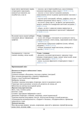 щодо змісту прочитаних творів,
літературних персонажів,
намагається пояснити, що
подобається, а що ні
- пояснює, що в творі подобається, а що ні (вчинки,
мовлення персонажа, описи тощо) [2 МОВ 2-2.4-1];
- пояснює зв’язок тексту із власним досвідом,
навколишнім світом та раніше прочитаними текстами [2
МОВ 2-2.4-2];
- пояснює роль ілюстрацій, таблиць, графіків, схем для
глибшого розуміння змісту тексту [2 МОВ 2-2.4-3];
- висловлює думку про те , як факти, ідеї прочитаного
можуть допомогти в конкретних життєвих ситуаціях [2
МОВ 2-2.4-4];
- обирає, до кого з дорослих можна звернутися за
підтвердженням правдивості прочитаної інформації
[2 МОВ 2-2.4-5]
На основі тексту малює/добирає
ілюстрації, фіксує інформацію
графічно
Учень / учениця:
- малює або добирає ілюстрації до художнього тексту,
створює аплікації, ліпить (напр., персонажів казок тощо)
[2 МОВ 2-2.6-1];
- представляє інформацію графічно (схеми, таблиці,
діаграми) [2 МОВ 2-2.6-2];
- добирає відповідні твори мистецтва, співзвучні з
текстом [2 МОВ 2-2.6-3]
Експериментує з текстом
(змінює кінцівку, місце подій)
Учень / учениця:
- фантазує на основі прочитаного: придумує іншу
кінцівку літературного твору, змінює місце подій, додає
нових персонажів [2 МОВ 2-2.7-1];
- читає за ролями фрагменти літературного твору [2
МОВ 2-2.7-2]
Пропонований зміст
Книжка як джерело задоволення і знань.
Назва книжки.
Елементи книжки: обкладинка, титульна сторінка, ілюстрації.
Мета читання (розважитися, отримати інформацію).
Пошук у тексті необхідної інформації.
Вибіркове читання.
Художня і науково-популярна література, тексти із щоденного життя.
Структура тексту-розповіді: початок дії, розвиток дії, кінець дії.
Бібліотека як освітньо-культурний центр.
Науково-популярні тексти.
Мета, тема, головна думка.
Ключові слова.
Головна і другорядна інформація в тексті.
Довідкова література: словники, довідники, дитячі енциклопедії.
Тематика науково-популярних текстів: «Екологічна безпека і сталий розвиток»,
«Громадянська відповідальність», «Здоров’я і безпека», «Підприємливість і фінансова
грамотність» тощо.
Художні тексти.
Малі фольклорні форми: загадки, скоромовки, прислів’я, приказки, ігровий фольклор,
казки, пісні, легенди, міфи.
10
 