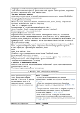 Літературні казки й оповідання українських та іноземних авторів.
Теми дитячого читання: пригоди, фантастика, сім’я, дружба, етичні проблеми, патріотизм,
відданість, любов до рідного краю, Україна тощо.
Тексти зі щоденного життя.
Анкети, електронна пошта, інструкції, запрошення, етикетки, листи приватні й офіційні,
карти, кулінарні рецепти, оголошення тощо.
Аналіз художнього тексту.
Місце і час подій, персонажі (вчинки, мотиви поведінки, думки, емоції), конфлікт або
проблема, розвиток подій, розв’язка конфлікту.
Тема, ідея художнього тексту.
Роль заголовка. Зв’язок між заголовком і змістом тексту.
Автор і оповідач. Аналіз вчинків персонажів (причини і наслідки).
Виявлення власного ставлення до вчинків.
Стратегії вдумливого читання.
Перед читанням (визначення мети читання, прогнозування змісту); під час читання
(розуміння лексики, створення в уяві картин, які відповідають змісту, прогнозування
розвитку подій, відповідь на запитання, поставлені перед читанням); після читання (зв’язок
книжкових подій з подіями із власного життя, формування власного погляду на книжку).
Мова художнього твору.
Діалоги, монологи, оповідач, засоби художньої виразності у тексті (порівняння, метафори
тощо, без уведення термінів), пряме й переносне значення слів у художньому тексті.
Слова і вирази, які характеризують персонажа, події.
Вірш.
Рима, ритм, настрій у вірші.
Сила і тон голосу, темпоритм при читанні вірша. Емоційний вплив.
Інтерпретація художнього тексту.
Виразне читання, драматизація, читання в ролях, творчий переказ, створення власного
тексту за аналогією, його «модернізація», продовження тексту.
Запитання до окремих абзаців і до тексту.
Емоційний вплив творів на читача.
Опис настрою, почуттів, викликаних твором, порівняння їх із почуттями, викликаними
подіями власного життя.
Улюблений персонаж, улюблена частина твору
3. Змістова лінія «Взаємодіємо письмово»
1 2
Пише рукописними буквами,
злито, розбірливо; створює
невеликі та нескладні за змістом
висловлювання, записує їх;
правильно записує слова, які
пишуться так, як вимовляються
Учень / учениця:
- обмінюється елементарними письмовими
повідомлення (записка, лист, вітальна листівка) [2 МОВ
3-3.1-1];
- обирає для написання висловлення відповідне
оформлення (шрифт, розмір, колір тощо) [2 МОВ 3-3.1-
2];
- створює невеликі висловлення на добре відому тему з
різною метою спілкування; записує їх розбірливо,
рукописними буквами [2 МОВ 3-3.1-3];
- записує окремі слова та речення, дотримуючись
опрацьованих правил щодо оформлення речення на
письмі, а також слів, які пишуться так, як вимовляються
[2 МОВ 3-3.1-4]
Обмінюється короткими Учень / учениця:
11
 