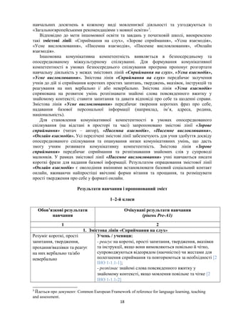 навчальних досягнень в кожному виді мовленнєвої діяльності та узгоджуються із
«Загальноєвропейськими рекомендаціями з мовної освіти»3
.
Відповідно до мети іншомовної освіти та завдань у початковій школі, виокремлено
такі змістові лінії: «Сприймання на слух», «Зорове сприймання», «Усна взаємодія»,
«Усне висловлювання», «Писемна взаємодія», «Писемне висловлювання», «Онлайн
взаємодія».
Іншомовна комунікативна компетентність виявляється в безпосередньому та
опосередкованому міжкультурному спілкуванні. Для формування комунікативної
компетентності в умовах безпосереднього спілкування програма пропонує розгортати
навчальну діяльність у межах змістових ліній «Сприймання на слух», «Усна взаємодія»,
«Усне висловлювання». Змістова лінія «Сприймання на слух» передбачає залучення
учнів до дій зі сприймання коротких простих запитань, тверджень, вказівок, інструкцій та
реагування на них вербально і/ або невербально. Змістова лінія «Усна взаємодія»
спрямована на розвиток умінь розпізнавати знайомі слова повсякденного вжитку у
знайомому контексті; ставити запитання та давати відповіді про себе та щоденні справи.
Змістова лінія «Усне висловлювання» передбачає творення коротких фраз про себе,
надавання базової персональної інформації (наприклад, ім’я, адреса, родина,
національність).
Для становлення комунікативної компетентності в умовах опосередкованого
спілкування (на відстані в просторі та часі) запропоновано змістові лінії «Зорове
сприймання» (читач – автор), «Писемна взаємодія», «Писемне висловлювання»,
«Онлайн взаємодія». Усі перелічені змістові лінії забезпечують для учня здобуття досвіду
опосередкованого спілкування та опанування низки комунікативних умінь, що дасть
змогу учням розвивати комунікативну компетентність. Змістова лінія «Зорове
сприймання» передбачає сприймання та розпізнавання знайомих слів у супроводі
малюнків. У рамках змістової лінії «Писемне висловлювання» учні навчаються писати
короткі фрази для надання базової інформації. Результатом опрацювання змістової лінії
«Онлайн взаємодія» є оволодіння вміннями встановлювати базовий соціальний контакт
онлайн, вживаючи найпростіші ввічливі форми вітання та прощання, та розміщувати
прості твердження про себе у форматі онлайн.
Результати навчання і пропонований зміст
1–2-й класи
Обов’язкові результати
навчання
Очікувані результати навчання
(рівень Pre-A1)
1 2
1. Змістова лінія «Сприймання на слух»
Розуміє короткі, прості
запитання, твердження,
прохання/вказівки та реагує
на них вербально та/або
невербально
Учень / учениця:
- реагує на короткі, прості запитання, твердження, вказівки
та інструкції, якщо вони вимовляються повільно й чітко,
супроводжуються відеорядом (наочністю) чи жестами для
полегшення сприймання та повторюються за необхідності [2
ІНО 1-1.1-1];
- розпізнає знайомі слова повсякденного вжитку у
знайомому контексті, якщо мовлення повільне та чітке [2
ІНО 1-1.1-2]
3
Йдеться про документ: Common European Framework of reference for language learning, teaching
and assessment.
18
 