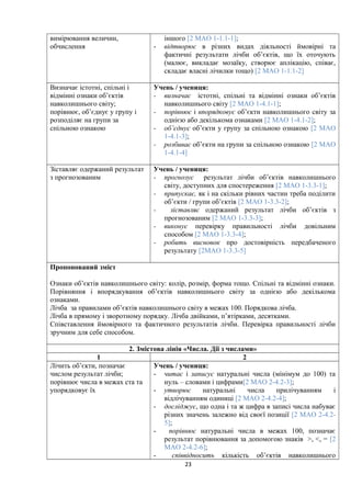 вимірювання величин,
обчислення
іншого [2 МАО 1-1.1-1];
- відтворює в різних видах діяльності ймовірні та
фактичні результати лічби об’єктів, що їх оточують
(малює, викладає мозаїку, створює аплікацію, співає,
складає власні лічилки тощо) [2 МАО 1-1.1-2]
Визначає істотні, спільні і
відмінні ознаки об’єктів
навколишнього світу;
порівнює, об’єднує у групу і
розподіляє на групи за
спільною ознакою
Учень / учениця:
- визначає істотні, спільні та відмінні ознаки об’єктів
навколишнього світу [2 МАО 1-4.1-1];
- порівнює і впорядковує об’єкти навколишнього світу за
однією або декількома ознаками [2 МАО 1-4.1-2];
- об’єднує об’єкти у групу за спільною ознакою [2 МАО
1-4.1-3];
- розбиває об’єкти на групи за спільною ознакою [2 МАО
1-4.1-4]
Зіставляє одержаний результат
з прогнозованим
Учень / учениця:
- прогнозує результат лічби об’єктів навколишнього
світу, доступних для спостереження [2 МАО 1-3.3-1];
- припускає, як і на скільки рівних частин треба поділити
об’єкти / групи об’єктів [2 МАО 1-3.3-2];
- зіставляє одержаний результат лічби об’єктів з
прогнозованим [2 МАО 1-3.3-3];
- виконує перевірку правильності лічби довільним
способом [2 МАО 1-3.3-4];
- робить висновок про достовірність передбаченого
результату [2МАО 1-3.3-5]
Пропонований зміст
Ознаки об’єктів навколишнього світу: колір, розмір, форма тощо. Спільні та відмінні ознаки.
Порівняння і впорядкування об’єктів навколишнього світу за однією або декількома
ознаками.
Лічба за правилами об’єктів навколишнього світу в межах 100. Порядкова лічба.
Лічба в прямому і зворотному порядку. Лічба двійками, п’ятірками, десятками.
Співставлення ймовірного та фактичного результатів лічби. Перевірка правильності лічби
зручним для себе способом.
2. Змістова лінія «Числа. Дії з числами»
1 2
Лічить об’єкти, позначає
числом результат лічби;
порівнює числа в межах ста та
упорядковує їх
Учень / учениця:
- читає і записує натуральні числа (мінімум до 100) та
нуль – словами і цифрами[2 МАО 2-4.2-3];
- утворює натуральні числа прилічуванням і
відлічуванням одиниці [2 МАО 2-4.2-4];
- досліджує, що одна і та ж цифра в записі числа набуває
різних значень залежно від своєї позиції [2 МАО 2-4.2-
5];
- порівнює натуральні числа в межах 100, позначає
результат порівнювання за допомогою знаків >, <, = [2
МАО 2-4.2-6];
- співвідносить кількість об’єктів навколишнього
23
 