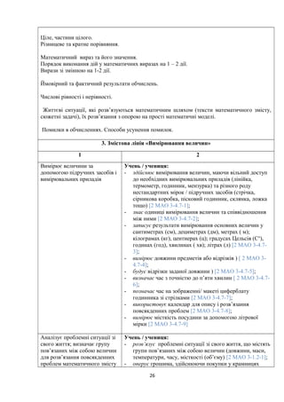 Ціле, частини цілого.
Різницеве та кратне порівняння.
Математичний вираз та його значення.
Порядок виконання дій у математичних виразах на 1 – 2 дії.
Вирази зі змінною на 1-2 дії.
Ймовірний та фактичний результати обчислень.
Числові рівності і нерівності.
Життєві ситуації, які розв’язуються математичним шляхом (тексти математичного змісту,
сюжетні задачі), їх розв’язання з опорою на прості математичні моделі.
Помилки в обчисленнях. Способи усунення помилок.
3. Змістова лінія «Вимірювання величин»
1 2
Вимірює величини за
допомогою підручних засобів і
вимірювальних приладів
Учень / учениця:
- здійснює вимірювання величин, маючи вільний доступ
до необхідних вимірювальних приладів (лінійка,
термометр, годинник, мензурка) та різного роду
нестандартних мірок / підручних засобів (стрічка,
сірникова коробка, пісковий годинник, склянка, ложка
тощо) [2 МАО 3-4.7-1];
- знає одиниці вимірювання величин та співвідношення
між ними [2 МАО 3-4.7-2];
- записує результати вимірювання основних величин у
сантиметрах (см), дециметрах (дм), метрах ( м);
кілограмах (кг), центнерах (ц); градусах Цельсія (Со
),
годинах (год), хвилинах ( хв); літрах (л) [2 МАО 3-4.7-
3];
- вимірює довжини предметів або відрізків ) [ 2 МАО 3-
4.7-4];
- будує відрізки заданої довжини ) [2 МАО 3-4.7-5];
- визначає час з точністю до п’яти хвилин [ 2 МАО 3-4.7-
6];
- позначає час на зображенні/ макеті циферблату
годинника зі стрілками [2 МАО 3-4.7-7];
- використовує календар для опису і розв’язання
повсякденних проблем [2 МАО 3-4.7-8];
- вимірює місткість посудини за допомогою літрової
мірки [2 МАО 3-4.7-9]
Аналізує проблемні ситуації зі
свого життя; визначає групу
пов’язаних між собою величин
для розв’язання повсякденних
проблем математичного змісту
Учень / учениця:
- розв’язує проблемні ситуації зі свого життя, що містять
групи пов’язаних між собою величин (довжини, маси,
температури, часу, місткості (об’єму) [2 МАО 3-1.2-1];
- оперує грошима, здійснюючи покупки у крамницях
26
 