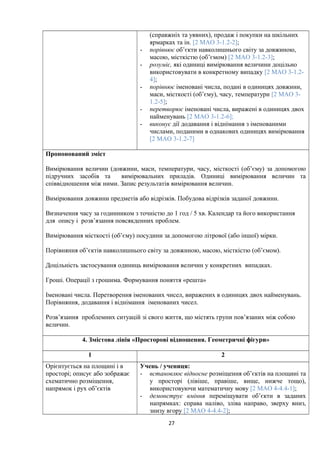 (справжніх та уявних), продаж і покупки на шкільних
ярмарках та ін. [2 МАО 3-1.2-2];
- порівнює об’єкти навколишнього світу за довжиною,
масою, місткістю (об’ємом) [2 МАО 3-1.2-3];
- розуміє, які одиниці вимірювання величини доцільно
використовувати в конкретному випадку [2 МАО 3-1.2-
4];
- порівнює іменовані числа, подані в одиницях довжини,
маси, місткості (об’єму), часу, температури [2 МАО 3-
1.2-5];
- перетворює іменовані числа, виражені в одиницях двох
найменувань [2 МАО 3-1.2-6];
- виконує дії додавання і віднімання з іменованими
числами, поданими в однакових одиницях вимірювання
[2 МАО 3-1.2-7]
Пропонований зміст
Вимірювання величин (довжини, маси, температури, часу, місткості (об’єму) за допомогою
підручних засобів та вимірювальних приладів. Одиниці вимірювання величин та
співвідношення між ними. Запис результатів вимірювання величин.
Вимірювання довжини предметів або відрізків. Побудова відрізків заданої довжини.
Визначення часу за годинником з точністю до 1 год / 5 хв. Календар та його використання
для опису і розв’язання повсякденних проблем.
Вимірювання місткості (об’єму) посудини за допомогою літрової (або іншої) мірки.
Порівняння об’єктів навколишнього світу за довжиною, масою, місткістю (об’ємом).
Доцільність застосування одиниць вимірювання величин у конкретних випадках.
Гроші. Операції з грошима. Формування поняття «решта»
Іменовані числа. Перетворення іменованих чисел, виражених в одиницях двох найменувань.
Порівняння, додавання і віднімання іменованих чисел.
Розв’язання проблемних ситуацій зі свого життя, що містять групи пов’язаних між собою
величин.
4. Змістова лінія «Просторові відношення. Геометричні фігури»
1 2
Орієнтується на площині і в
просторі; описує або зображає
схематично розміщення,
напрямок і рух об’єктів
Учень / учениця:
- встановлює відносне розміщення об’єктів на площині та
у просторі (лівіше, правіше, вище, нижче тощо),
використовуючи математичну мову [2 МАО 4-4.4-1];
- демонструє вміння переміщувати об’єкти в заданих
напрямках: справа наліво, зліва направо, зверху вниз,
знизу вгору [2 МАО 4-4.4-2];
27
 