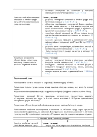 - коментує виконувані дії, вживаючи у мовленні
відповідні математичні терміни [2 МАО 4-4.4-3]
Розпізнає знайомі геометричні
площинні та об’ємні фігури
серед об’єктів навколишнього
світу, на малюнках
Учень / учениця:
- розрізняє геометричні площинні та об’ємні фігури за їх
істотними ознаками [2 МАО 4-4.5-1];
- відтворює досліджувані геометричні форми (вирізає,
наклеює, малює, моделює та ін.), використовуючи для
цього не лише готові геометричні фігури, а й упізнані у
предметах навколишнього світу [2 МАО 4-4.5-2];
- знаходить відомі площинні та об’ємні фігури серед
предметів навколишнього середовища, на малюнках [2
МАО 4-4.5-3];
- наводить приклади предметів у навколишньому світі,
які мають форму площинної чи об’ємної фігури [2 МАО
4-4.5-4];
- розрізняє прямі і непрямі кути, зображає їх на аркуші в
клітинку за допомогою косинця [2 МАО 4-4.5-5];
- будує прямокутник / квадрат на аркуші в клітинку [2
МАО 4-4.5-6]
Конструює площинні та
об’ємні фігури з підручного
матеріалу, створює макети
реальних та уявних об’єктів
Учень / учениця:
- моделює геометричні фігури з підручного матеріалу
(шнурків, олівців, паличок тощо) [2 МАО 4-4.6-1];
- конструює знайомі площинні та об’ємні фігури з
підручного матеріалу (пластиліну, глини, соломки,
конструктора тощо) [2 МАО 4-4.6-2];
- створює макети реальних та уявних об’єктів [2 МАО 4-
4.6-3]
Пропонований зміст
Розміщення об’єктів на площині та у просторі. Напрямки руху об’єктів.
Геометричні фігури: точка, пряма, крива, промінь, відрізок, ламана, кут, коло, їх істотні
ознаки.
Моделювання геометричних фігур з підручного матеріалу (шнурків, олівців, паличок тощо).
Геометричні площинні фігури: трикутник, чотирикутник (прямокутник, квадрат),
п’ятикутник, шестикутник, круг, їх істотні ознаки, властивості. Побудова прямокутника
/квадрата на аркуші в клітинку.
Геометричні об’ємні фігури: куб, піраміда, куля, конус, циліндр, їх істотні ознаки.
Розпізнавання знайомих геометричних площинних та об’ємних фігур серед предметів
навколишнього середовища, на малюнках. Конструювання знайомих площинних та об’ємних
геометричних фігур з підручного матеріалу. Створення макетів реальних та уявних об’єктів.
5. Змістова лінія «Робота з даними»
1 2
Аналізує проблемні ситуації
свого життя; визначає групу
Учень / учениця:
- збирає дані, що відображають повсякденні проблеми,
28
 