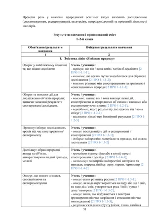 Провідна роль у вивченні природничої освітньої галузі належить дослідженням
(спостереженням, експериментам), екскурсіям, природоохоронній та проектній діяльності
школярів.
Результати навчання і пропонований зміст
1–2-й класи
Обов’язкові результати
навчання
Очікувані результати навчання
1 2
1. Змістова лінія «Я пізнаю природу»
Обирає у найближчому оточенні
те, що цікаво дослідити
Учень / учениця:
- вирішує, що він / вона хотів / хотіла б дослідити [2
ПРО 1-1.1-1];
- визначає, які органи чуття знадобляться для обраного
дослідження [2 ПРО 1-1.1-2];
- пояснює різницю між спостереженням за природою і
«спогляданням» природи [2 ПРО 1-1.1-3]
Обирає та пояснює дії для
дослідження об’єктів природи;
визначає можливі результати
спостережень/досліджень
Учень / учениця:
- пояснює, навіщо він / вона виконує певні дії,
спостерігаючи за природними об’єктами / явищами або
експериментуючи з ними [2 ПРО 1-1.2-1];
- передбачає, якого результату досліджень він / вона
очікує [2 ПРО 1-1.2-2];
- висловлює здогад про ймовірний результат [2 ПРО 1-
1.2-3]
Пропонує/обирає послідовність
кроків під час спостереження/
експерименту
Учень / учениця:
- описує послідовність дій в експерименті /
спостереженні [2 ПРО 1-1.3-1];
- добирає найпростіші матеріали та прилади, які можна
застосувати [2 ПРО 1-1.3-2]
Досліджує обрані природні
явища та об’єкти,
використовуючи надані прилади,
моделі
Учень / учениця:
- провадить (самостійно або в групі) прості
спостереження / досліди [2 ПРО 1-1.4-1];
- застосовує за потреби найпростіші матеріали та
прилади, зокрема лінійку, лупу, терези, термометр [2
ПРО 1-1.4-2]
Описує, що нового дізнався,
спостерігаючи та
експериментуючи
Учень / учениця:
- описує етапи розвитку рослин [2 ПРО 1-1.5-1];
- описує, як вода перетворюється на пару або лід / сніг,
як тане лід / сніг, утворюється роса / іній / туман /
дощ / паморозь [2 ПРО 1-1.5-2];
- описує зміни, що відбуваються з повітрям
(розширення під час нагрівання і стискання під час
охолодження) [2 ПРО 1-1.5-3];
- розрізняє складники ґрунту (пісок, глина, каміння
31
 