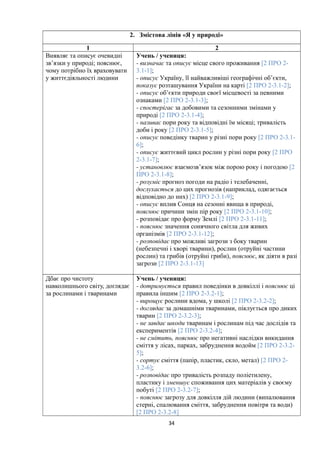 2. Змістова лінія «Я у природі»
1 2
Виявляє та описує очевидні
зв’язки у природі; пояснює,
чому потрібно їх враховувати
у життєдіяльності людини
Учень / учениця:
- визначає та описує місце свого проживання [2 ПРО 2-
3.1-1];
- описує Україну, її найважливіші географічні об’єкти,
показує розташування України на карті [2 ПРО 2-3.1-2];
- описує об’єкти природи своєї місцевості за певними
ознаками [2 ПРО 2-3.1-3];
- спостерігає за добовими та сезонними змінами у
природі [2 ПРО 2-3.1-4];
- називає пори року та відповідні їм місяці; тривалість
доби і року [2 ПРО 2-3.1-5];
- описує поведінку тварин у різні пори року [2 ПРО 2-3.1-
6];
- описує життєвий цикл рослин у різні пори року [2 ПРО
2-3.1-7];
- установлює взаємозв’язок між порою року і погодою [2
ПРО 2-3.1-8];
- розуміє прогноз погоди на радіо і телебаченні,
дослухається до цих прогнозів (наприклад, одягається
відповідно до них) [2 ПРО 2-3.1-9];
- описує вплив Сонця на сезонні явища в природі,
пояснює причини змін пір року [2 ПРО 2-3.1-10];
- розповідає про форму Землі [2 ПРО 2-3.1-11];
- пояснює значення сонячного світла для живих
організмів [2 ПРО 2-3.1-12];
- розповідає про можливі загрози з боку тварин
(небезпечні і хворі тварини), рослин (отруйні частини
рослин) та грибів (отруйні гриби), пояснює, як діяти в разі
загрози [2 ПРО 2-3.1-13]
Дбає про чистоту
навколишнього світу, доглядає
за рослинами і тваринами
Учень / учениця:
- дотримується правил поведінки в довкіллі і пояснює ці
правила іншим [2 ПРО 2-3.2-1];
- вирощує рослини вдома, у школі [2 ПРО 2-3.2-2];
- доглядає за домашніми тваринами, піклується про диких
тварин [2 ПРО 2-3.2-3];
- не завдає шкоди тваринам і рослинам під час дослідів та
експериментів [2 ПРО 2-3.2-4];
- не смітить, пояснює про негативні наслідки викидання
сміття у лісах, парках, забруднення водойм [2 ПРО 2-3.2-
5];
- сортує сміття (папір, пластик, скло, метал) [2 ПРО 2-
3.2-6];
- розповідає про тривалість розпаду поліетилену,
пластику і зменшує споживання цих матеріалів у своєму
побуті [2 ПРО 2-3.2-7];
- пояснює загрозу для довкілля дій людини (випалювання
стерні, спалювання сміття, забруднення повітря та води)
[2 ПРО 2-3.2-8]
34
 