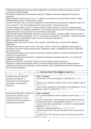 Сприймання інформації людиною. Види інформації за способом сприйняття (зорова, слухова,
дотикова, нюхова, смакова).
Властивості інформації (без називання термінів). Джерела отримання інформації людиною та
машиною.
Формулювання запитань (типу “так / ні”, відкриті, уточнювальні) до розповідей, текстів, завдань.
Формулювання запитів для пристроїв і людей.
Головні/ ключові слова для пошуку інформації в навколишньому середовищі та мережах (“про що я
хочу дізнатися?”). Як запит сформулювати одним словом / словосполученням?
Читання інформаційних знаків. Створення власних. Орієнтування за допомогою інформаційних
знаків та позначок на цифрових пристроях і у доступному середовищі. Розпізнавання та зчитування
інформації різного виду на носіях та в доступному середовищі.
Приклади фіксування інформації людиною і машиною (алфавіт, кольори, цифри, спеціальні знаки /
символи) . Кодування відповідей “так–ні” спеціальними знаками (0–1, червоний – зелений, жестами)
тощо. Емотикони, інформаційні знаки, схеми як закодована інформація.
Просте впорядкування даних.
Використання і пояснення готових схем, таблиць, понятійних карт для організації зібраної
інформації.
Збирання даних (фото-, відео-, аудіо-, текстових, тощо), в тому числі цифровими пристроями, їх
фіксування на носіях (папір, флешка тощо). Збереження даних та інформації на носіях. Приклади
доступних носіїв.
Впорядкування простих послідовностей для розв’язування проблем, виявлення закономірностей і
помилок у послідовностях.
Створення найпростіших моделей (із підручних матеріалів, конструктора тощо та за допомогою
цифрових пристроїв).
Властивості об’єктів і їх моделей. Групи об’єктів за одною спільною ознакою.
Правдиві та хибні висловлювання. Факти та вигадка. Припущення і фантазія. Прогнозування
розвитку подій (казки, мультфільми, готові програми, ігри), порівняння результатів відповідно до
висловлених припущень
2. Змістова лінія «Моя цифрова творчість»
1 2
Створює план дій, наводить
приклади повторення та
виконання дій за визначеним
завданням у повсякденній
діяльності
Учень / учениця:
- встановлює логічну послідовність подій або дій [2 ІФО 2-2.1-
1];
- переказує послідовність подій та дій (у тексті, явищах тощо) [2
ІФО 2-2.1-2];
- оцінює ризик порушення послідовності дій (наприклад, під час
переходу дороги на перехресті) [2 ІФО 2-2.1-3]
Складає простий план із точних та
однозначних вказівок до дій
виконавців, виявляє в ньому
помилки, оцінює відповідність
очікуваному результату
Учень / учениця:
- діє за запропонованим планом, вирізняє пункти плану [2 ІФО
2-2.2-1];
- укладає послідовність дій (алгоритм), які потрібно виконати
для досягнення мети у повсякденній діяльності [2 ІФО 2-2.2-2];
- укладає план дій для виконавця із точними та однозначними
вказівками [2 ІФО 2-2.2-3];
- формулює очікуваний результат [2 ІФО 2-2.2-4];
- змінює послідовності дій для отримання іншого результату [2
ІФО 2-2.2-5];
- погоджується або спростовує факт досягнення результату [2
ІФО 2-2.2-6];
47
 