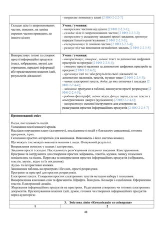 - виправляє помилки у плані [2 ІФО 2-2.2-7]
Складає ціле із запропонованих
частин, пояснює, як заміна
окремих частин приводить до
іншого цілого
Учень / учениця:
- виокремлює частини від цілого [2 ІФО 2-2.3-1];
- складає ціле із запропонованих частин [2 ІФО 2-2.3-2];
- виокремлює у складному завданні прості завдання, пропонує
порядок їхнього розв’язування [2 ІФО 2-2.3-3];
- експериментує із заміною частин [2 ІФО 2-2.3-4];
- ризикує під час виконання незнайомих завдань [2 ІФО 2-2.3-5]
Використовує готові та створює
прості інформаційні продукти
(текст, зображення, звуки) для
отримання, передачі інформації
або представлення власних ідей,
результатів діяльності
Учень / учениця:
- використовує, створює, змінює текст за допомогою цифрових
пристроїв та програм [2 ІФО 2-2.4-1];
- створює прості малюнки за допомогою цифрових пристроїв та
програм [2 ІФО 2-2.4-2];
- презентує ідеї та / або результати своєї діяльності за
допомогою малюнків, текстів, музики тощо [2 ІФО 2-2.4-3];
- читає електронні тексти, додає до них позначки і закладки [2
ІФО 2-2.4-4];
- заповнює пропуски в таблиці, виконуючи прості розрахунки [2
ІФО 2-2.4-5];
- робить фотографії, знімає відео, фіксує звуки, слухає тексти з
альтернативних джерел (аудіокниги) [2 ІФО 2-2.4-6];
- використовує основні інструменти для створення та
редагування простих інформаційних продуктів [2 ІФО 2-2.4-7]
Пропонований зміст
Подія, послідовність подій.
Укладання послідовності кроків.
Наслідки порушення плану (алгоритму), послідовності подій у близькому середовищі, готових
програмах, іграх.
Складання простих алгоритмів для виконавця. Виконавець і його система команд.
Що можуть і не можуть виконати машини і люди. Очікуваний результат.
Виправлення помилок у планах і алгоритмах.
Завдання прості і складні. Послідовність розв’язування складного завдання. Конструювання.
Програми та інструменти для створення простих зображень, текстів, музики, запису голосових
повідомлень та пісень. Перегляд та використання простих інформаційних продуктів (зображень,
текстів, звуків , відео та їх поєднання).
Аудіо- та інтерактивні книжки.
Заповнення таблиць на пристроях і без них, прості розрахунки.
Програми та пристрої для простих розрахунків.
Електронні тексти. Створення простих електронних текстів методом набору і голосовим.
Виокремлення ключових слів та фрагментів. Шрифти. Їхня роль. Кольори і оздоблення. Оформлення
текстів. Електронний дизайн.
Збереження інформаційних продуктів на пристроях. Редагування створених чи готових електронних
документів. Презентуванння власних ідей, думок, готових чи створених інформаційних продуктів
перед аудиторією
3. Змістова лінія «Комунікація та співпраця»
1 2
48
 