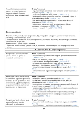 Самостійно та відповідально
виконує визначені завдання;
працює в команді з іншими
особами для досягнення спільної
мети
Учень / учениця:
- перевіряє результати праці, своєї та інших, за запропонованими
критеріями [2 ІФО 3-2.5-1];
- обґрунтовує причини своїх рішень [2 ІФО 3-2.5-2];
- з допомогою інших формулює висновки щодо розв’язання чи
нерозв’язання проблеми [2 ІФО 3-2.5-3];
- діє за узгодженими правилами під час спільної роботи з
інформацією [2 ІФО 3-2.5-4];
- встановлює послідовність із запропонованих дій для
виконання роботи у групі [2 ІФО 3-2.5-5];
- виконує різні ролі у групі [2 ІФО 3-2.5-6]
Пропонований зміст
Правила і необхідність їхнього дотримання. Групова робота і лідерство. Оцінювання досягнутого
результату власної і групової праці.
Спостереження за розвитком подій, експериментів, досягнення результату. Висновок про досягнення
/ недосягнення результату.
Допомога інших під час пошуку рішення.
Комунікація (однокласники, учитель, батьки, довідники, словники тощо) для пошуку необхідних
ресурсів
4. Змістова лінія «Я і цифрові пристрої»
1 2
Використовує цифрові пристрої
вдома, в школі, на вулиці та
пояснює їх призначення
Учень / учениця:
- самостійно добирає необхідні цифрові пристрої для навчання
[2 ІФО 4-3.1-1];
- досліджує можливості пристроїв [2 ІФО 4-3.1-2];
- експериментує з їхніми функціями [2 ІФО 4-3.1-3];
- визначає переваги цифрових пристроїв для збирання,
зберігання і відображення даних [2 ІФО 4-3.1-4];
- описує призначення доступних цифрових пристроїв [2 ІФО 4-
3.1-5];
- вмикає / вимикає, перезавантажує доступні пристрої [2 ІФО 4-
3.1-6]
Організовує власне робоче місце
за допомогою дорослих; розпізнає
та описує прості проблеми та збої,
які виникають у роботі доступних
цифрових пристроїв, звертається
за допомогою та підтримкою
Учень / учениця:
- підтримує порядок на робочому місці [2 ІФО 3.2-1];
- бережливо ставиться до своїх і чужих речей, зокрема
цифрових пристроїв [2 ІФО 4-3.2-2];
- використовує програмні середовища для навчальної діяльності
та в побутових ситуаціях [2 ІФО 4-3.2-3];
- запускає програми, відкриває файли та програми на знайомому
пристрої [2 ІФО 4-3.2-4];
- розрізняє випадки, коли потрібно звернутися по допомогу, а
коли впоратися самому при збоях програм і несправностях
пристроїв [2 ІФО 4-3.2-5]
Використовує цифрові пристрої,
технології для доступу до
інформації та спілкування
Учень / учениця:
- пояснює, у який спосіб люди спілкуються через мережі [2 ІФО
4-3.3-1];
- оцінює переваги і обмеження спілкування через мережі [2 ІФО
49
 