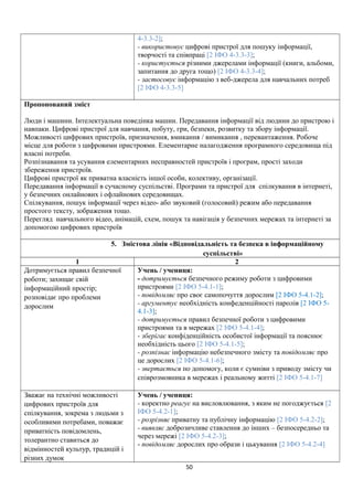 4-3.3-2];
- використовує цифрові пристрої для пошуку інформації,
творчості та співпраці [2 ІФО 4-3.3-3];
- користується різними джерелами інформації (книги, альбоми,
запитання до друга тощо) [2 ІФО 4-3.3-4];
- застосовує інформацію з веб-джерела для навчальних потреб
[2 ІФО 4-3.3-5]
Пропонований зміст
Люди і машини. Інтелектуальна поведінка машин. Передавання інформації від людини до пристрою і
навпаки. Цифрові пристрої для навчання, побуту, гри, безпеки, розвитку та збору інформації.
Можливості цифрових пристроїв, призначення, вмикання / вимикання , перевантаження. Робоче
місце для роботи з цифровими пристроями. Елементарне налагодження програмного середовища під
власні потреби.
Розпізнавання та усування елементарних несправностей пристроїв і програм, прості заходи
збереження пристроїв.
Цифрові пристрої як приватна власність іншої особи, колективу, організації.
Передавання інформації в сучасному суспільстві. Програми та пристрої для спілкування в інтернеті,
у безпечних онлайнових і офлайнових середовищах.
Спілкування, пошук інформації через відео- або звуковий (голосовий) режим або передавання
простого тексту, зображення тощо.
Перегляд навчального відео, анімацій, схем, пошук та навігація у безпечних мережах та інтернеті за
допомогою цифрових пристроїв
5. Змістова лінія «Відповідальність та безпека в інформаційному
суспільстві»
1 2
Дотримується правил безпечної
роботи; захищає свій
інформаційний простір;
розповідає про проблеми
дорослим
Учень / учениця:
- дотримується безпечного режиму роботи з цифровими
пристроями [2 ІФО 5-4.1-1];
- повідомляє про своє самопочуття дорослим [2 ІФО 5-4.1-2];
- аргументує необхідність конфеденційності паролів [2 ІФО 5-
4.1-3];
- дотримується правил безпечної роботи з цифровими
пристроями та в мережах [2 ІФО 5-4.1-4];
- зберігає конфіденційність особистої інформації та пояснює
необхідність цього [2 ІФО 5-4.1-5];
- розпізнає інформацію небезпечного змісту та повідомляє про
це дорослих [2 ІФО 5-4.1-6];
- звертається по допомогу, коли є сумніви з приводу змісту чи
співрозмовника в мережах і реальному житті [2 ІФО 5-4.1-7]
Зважає на технічні можливості
цифрових пристроїв для
спілкування, зокрема з людьми з
особливими потребами, поважає
приватність повідомлень,
толерантно ставиться до
відмінностей культур, традицій і
різних думок
Учень / учениця:
- коректно реагує на висловлювання, з яким не погоджується [2
ІФО 5-4.2-1];
- розрізняє приватну та публічну інформацію [2 ІФО 5-4.2-2];
- виявляє доброзичливе ставлення до інших – безпосередньо та
через мережі [2 ІФО 5-4.2-3];
- повідомляє дорослих про образи і цькування [2 ІФО 5-4.2-4]
50
 