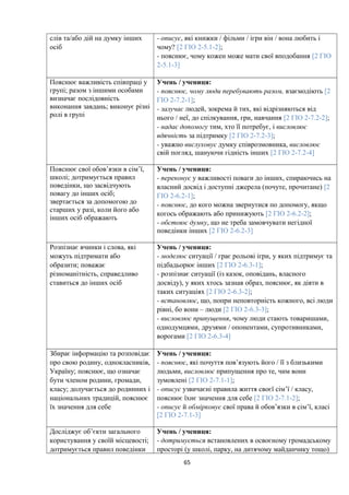 слів та/або дій на думку інших
осіб
- описує, які книжки / фільми / ігри він / вона любить і
чому? [2 ГІО 2-5.1-2];
- пояснює, чому кожен може мати свої вподобання [2 ГІО
2-5.1-3]
Пояснює важливість співпраці у
групі; разом з іншими особами
визначає послідовність
виконання завдань; виконує різні
ролі в групі
Учень / учениця:
- пояснює, чому люди перебувають разом, взаємодіють [2
ГІО 2-7.2-1];
- залучає людей, зокрема й тих, які відрізняються від
нього / неї, до спілкування, гри, навчання [2 ГІО 2-7.2-2];
- надає допомогу тим, хто її потребує, і висловлює
вдячність за підтримку [2 ГІО 2-7.2-3];
- уважно вислуховує думку співрозмовника, висловлює
свій погляд, шануючи гідність інших [2 ГІО 2-7.2-4]
Пояснює свої обов’язки в сім’ї,
школі; дотримується правил
поведінки, що засвідчують
повагу до інших осіб;
звертається за допомогою до
старших у разі, коли його або
інших осіб ображають
Учень / учениця:
- переконує у важливості поваги до інших, спираючись на
власний досвід і доступні джерела (почуте, прочитане) [2
ГІО 2-6.2-1];
- пояснює, до кого можна звернутися по допомогу, якщо
когось ображають або принижують [2 ГІО 2-6.2-2];
- обстоює думку, що не треба замовчувати негідної
поведінки інших [2 ГІО 2-6.2-3]
Розпізнає вчинки і слова, які
можуть підтримати або
образити; поважає
різноманітність, справедливо
ставиться до інших осіб
Учень / учениця:
- моделює ситуації / грає рольові ігри, у яких підтримує та
підбадьорює інших [2 ГІО 2-6.3-1];
- розпізнає ситуації (із казок, оповідань, власного
досвіду), у яких хтось зазнав образ, пояснює, як діяти в
таких ситуаціях [2 ГІО 2-6.3-2];
- встановлює, що, попри неповторність кожного, всі люди
рівні, бо вони – люди [2 ГІО 2-6.3-3];
- висловлює припущення, чому люди стають товаришами,
однодумцями, друзями / опонентами, супротивниками,
ворогами [2 ГІО 2-6.3-4]
Збирає інформацію та розповідає
про свою родину, однокласників,
Україну; пояснює, що означає
бути членом родини, громади,
класу; долучається до родинних і
національних традицій, пояснює
їх значення для себе
Учень / учениця:
- пояснює, які почуття пов’язують його / її з близькими
людьми, висловлює припущення про те, чим вони
зумовлені [2 ГІО 2-7.1-1];
- описує узвичаєні правила життя своєї сім’ї / класу,
пояснює їхнє значення для себе [2 ГІО 2-7.1-2];
- описує й обмірковує свої права й обов’язки в сім’ї, класі
[2 ГІО 2-7.1-3]
Досліджує об’єкти загального
користування у своїй місцевості;
дотримується правил поведінки
Учень / учениця:
- дотримується встановлених в освоєному громадському
просторі (у школі, парку, на дитячому майданчику тощо)
65
 