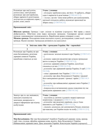 Розповідає про свої успіхи,
успіхи класу, своєї родини;
розповідає про свої проблеми,
обирає варіанти їх розв’язання;
долучається до корисних справ у
родині, класі, школі
Учень / учениця:
- обговорює проблеми класу, які його / її турбують, обирає
один із варіантів їх розв’язання [2 ГІО 4-8.2-1];
- з’ясовує, що він / вона може робити для однокласників,
шкільної спільноти; робить відповідні пропозиції на
зборах класу [2 ГІО 4-8.2-2]
Пропонований зміст
Шкільна громада. Громада і гурт: спільне та відмінне (спрощено). Мої права у школі.
Доброчесність. Обов’язки учня перед шкільною громадою. Самоврядні органи класної
громади: повноваження і відповідальність. Вироблення правил співпраці у класі.
Місцева громада. Походження назви населеного пункту, розташування, славні події з життя
громади. Відомі земляки. Громадська активність (на прикладах)
5. Змістова лінія «Ми – громадяни України. Ми – європейці»
1 2
Розповідає про Україну як про
свою Батьківщину, розпізнає
державні символи України,
шанобливо ставиться до них
Учень / учениця:
- представляє загальні відомості про Україну [2 ГІО 5-8.3-
1];
- розпитує дорослих (родичів) про сучасне громадське
життя та минуле України [2 ГІО 5-8.3-2];
- розпізнає державні символи України, шанобливо
ставиться до них [2 ГІО 5-8.3-3];
- розповідає про державний прапор України, її герб [2 ГІО
5-8.3-4];
- співає державний гімн України [2 ГІО 5-8.3-5];
- розповідає про День Незалежності України і традиції
його святкування в родині / громаді / країні [2 ГІО 5-8.3-
6];
- розповідає про найважливіші державні свята України [2
ГІО 5-8.3-7];
- дотримується встановлених правил поведінки під час
проведення державних свят [2 ГІО 5-8.3-8]
Запитує про те, що зацікавило;
знаходить відповіді на
запитання; виокремлює в
джерелі інформацію про відому
особу/подію
Учень / учениця:
- знаходить (у дитячих художніх творах) приклади
патріотизму і людяності [2 ГІО 5-3.2-1];
- розповідає про видатних українців, описує їхню
важливість для України [2 ГІО 5-3.2-2];
- ставить запитання, які допомагають більше дізнатися
про важливу для України подію чи особу [2 ГІО 5-3.2-3]
Пропонований зміст
Моя Батьківщина. Що таке Батьківщина? Атрибути Української держави: назва, прапор,
герб, гімн, столиця, офіційна державна мова, валюта. День Незалежності України.
Найважливіші державні свята. День захисника України. Конституція України (спрощено).
69
 