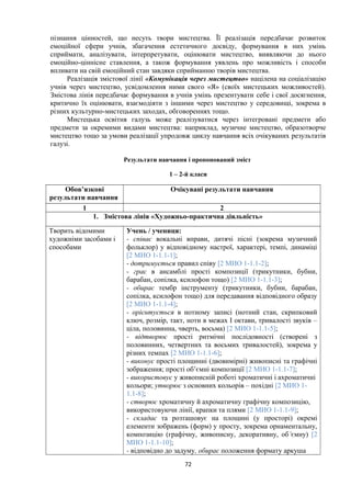 пізнання цінностей, що несуть твори мистецтва. Її реалізація передбачає розвиток
емоційної сфери учнів, збагачення естетичного досвіду, формування в них умінь
сприймати, аналізувати, інтерпретувати, оцінювати мистецтво, виявляючи до нього
емоційно-ціннісне ставлення, а також формування уявлень про можливість і способи
впливати на свій емоційний стан завдяки сприйманню творів мистецтва.
Реалізація змістової лінії «Комунікація через мистецтво» націлена на соціалізацію
учнів через мистецтво, усвідомлення ними свого «Я» (своїх мистецьких можливостей).
Змістова лінія передбачає формування в учнів умінь презентувати себе і свої досягнення,
критично їх оцінювати, взаємодіяти з іншими через мистецтво у середовищі, зокрема в
різних культурно-мистецьких заходах, обговореннях тощо.
Мистецька освітня галузь може реалізуватися через інтегровані предмети або
предмети за окремими видами мистецтва: наприклад, музичне мистецтво, образотворче
мистецтво тощо за умови реалізації упродовж циклу навчання всіх очікуваних результатів
галузі.
Результати навчання і пропонований зміст
1 – 2-й класи
Обов’язкові
результати навчання
Очікувані результати навчання
1 2
1. Змістова лінія «Художньо-практична діяльність»
Творить відомими
художніми засобами і
способами
Учень / учениця:
- співає вокальні вправи, дитячі пісні (зокрема музичний
фольклор) у відповідному настрої, характері, темпі, динаміці
[2 МИО 1-1.1-1];
- дотримується правил співу [2 МИО 1-1.1-2];
- грає в ансамблі прості композиції (трикутники, бубни,
барабан, сопілка, ксилофон тощо) [2 МИО 1-1.1-3];
- обирає тембр інструменту (трикутники, бубни, барабан,
сопілка, ксилофон тощо) для передавання відповідного образу
[2 МИО 1-1.1-4];
- орієнтується в нотному записі (нотний стан, скрипковий
ключ, розмір, такт, ноти в межах І октави, тривалості звуків –
ціла, половинна, чверть, восьма) [2 МИО 1-1.1-5];
- відтворює прості ритмічні послідовності (створені з
половинних, четвертних та восьмих тривалостей), зокрема у
різних темпах [2 МИО 1-1.1-6];
- виконує прості площинні (двовимірні) живописні та графічні
зображення; прості об’ємні композиції [2 МИО 1-1.1-7];
- використовує у живописній роботі хроматичні і ахроматичні
кольори; утворює з основних кольорів – похідні [2 МИО 1-
1.1-8];
- створює хроматичну й ахроматичну графічну композицію,
використовуючи лінії, крапки та плями [2 МИО 1-1.1-9];
- складає та розташовує на площині (у просторі) окремі
елементи зображень (форм) у просту, зокрема орнаментальну,
композицію (графічну, живописну, декоративну, об’ємну) [2
МИО 1-1.1-10];
- відповідно до задуму, обирає положення формату аркуша
72
 