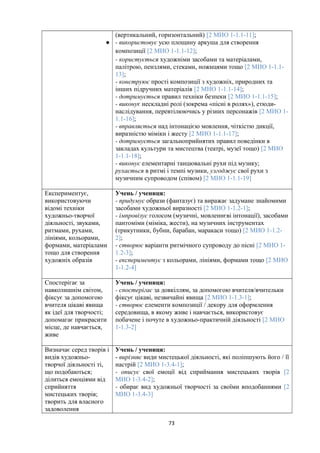 (вертикальний, горизонтальний) [2 МИО 1-1.1-11];
● - використовує усю площину аркуша для створення
композиції [2 МИО 1-1.1-12];
- користується художніми засобами та матеріалами,
палітрою, пензлями, стеками, ножицями тощо [2 МИО 1-1.1-
13];
- конструює прості композиції з художніх, природних та
інших підручних матеріалів [2 МИО 1-1.1-14];
- дотримується правил техніки безпеки [2 МИО 1-1.1-15];
- виконує нескладні ролі (зокрема «пісні в ролях»), етюди-
наслідування, перевтілюючись у різних персонажів [2 МИО 1-
1.1-16];
- вправляється над інтонацією мовлення, чіткістю дикції,
виразністю міміки і жесту [2 МИО 1-1.1-17];
- дотримується загальноприйнятих правил поведінки в
закладах культури та мистецтва (театрі, музеї тощо) [2 МИО
1-1.1-18];
- виконує елементарні танцювальні рухи під музику;
рухається в ритмі і темпі музики, узгоджує свої рухи з
музичним супроводом (співом) [2 МИО 1-1.1-19]
Експериментує,
використовуючи
відомі техніки
художньо-творчої
діяльності, звуками,
ритмами, рухами,
лініями, кольорами,
формами, матеріалами
тощо для створення
художніх образів
Учень / учениця:
- придумує образи (фантазує) та виражає задумане знайомими
засобами художньої виразності [2 МИО 1-1.2-1];
- імпровізує голосом (музичні, мовленнєві інтонації), засобами
пантоміми (міміка, жести), на музичних інструментах
(трикутники, бубни, барабан, маракаси тощо) [2 МИО 1-1.2-
2];
- створює варіанти ритмічного супроводу до пісні [2 МИО 1-
1.2-3];
- експериментує з кольорами, лініями, формами тощо [2 МИО
1-1.2-4]
Спостерігає за
навколишнім світом,
фіксує за допомогою
вчителя цікаві явища
як ідеї для творчості;
допомагає прикрасити
місце, де навчається,
живе
Учень / учениця:
- спостерігає за довкіллям, за допомогою вчителя/вчительки
фіксує цікаві, незвичайні явища [2 МИО 1-1.3-1];
- створює елементи композиції / декору для оформлення
середовища, в якому живе і навчається, використовує
побачене і почуте в художньо-практичній діяльності [2 МИО
1-1.3-2]
Визначає серед творів і
видів художньо-
творчої діяльності ті,
що подобаються;
ділиться емоціями від
сприйняття
мистецьких творів;
творить для власного
задоволення
Учень / учениця:
- вирізняє види мистецької діяльності, які поліпшують його / її
настрій [2 МИО 1-3.4-1];
- описує свої емоції від сприймання мистецьких творів [2
МИО 1-3.4-2];
- обирає вид художньої творчості за своїми вподобаннями [2
МИО 1-3.4-3]
73
 