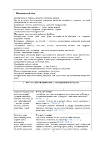 Пропонований зміст
Спів (співацька постава, дихання, інтонація, дикція).
Гра на музичних інструментах: створення варіантів ритмічного супроводу до пісні,
ритмічних послідовностей тощо.
Імпровізації голосом, пластикою, на музичних інструментах.
Відтворення рухами характеру, темпу, ритму музики.
Інсценізація пісень, створення театралізованих образів.
Ознайомлення з нотною грамотою.
Малювання графічними матеріалами, фарбами.
Використання різних ліній, плям, форм, кольорів та їх відтінків для створення
візуальних образів.
Розміщення зображень на аркуші, у просторі, компонування елементів композиції
(площинна, об’ємна).
Дослідження довкілля, виявлення цікавих, незвичайних об’єктів для створення
художніх образів.
Вирізування, конструювання з паперу та інших підручних матеріалів.
Робота з природними матеріалами.
Елементарна стилізація форм оздоблювальних елементів різних видів декоративно-
прикладного мистецтва (народна іграшка, розпис, витинанка, писанка тощо).
Ліплення з пластичних матеріалів різними (простими) прийомами і способами.
Прикрашання місця, де навчається, живе.
Організація робочого місця.
Дотримання охайності та правил техніки безпеки.
Інсценізація (виконання нескладних ролей), етюди-наслідування.
Відтворення елементарних танцювальних елементів.
Імпровізації засобами пантоміми (міміка, жести).
Використання видів мистецької діяльності для задоволення та поліпшення емоційного
стану
2. Змістова лінія «Сприймання та інтерпретація мистецтва»
1 2
Сприймає твори різних
видів мистецтва і
проявляє емоційно-
ціннісне ставлення до
них у різний спосіб
(словами, рухами,
мімікою, лініями,
кольорами тощо)
Учень / учениця:
- сприймає твір мистецтва та висловлює враження, добираючи
із запропонованих слова, співзвучні з власними емоціями [2
МИО 2-2.1-1];
- порівнює музичні та візуальні образи, твори мистецтва та
явища довкілля [2 МИО 2-2.1-2];
- відтворює емоційні враження від твору мистецтва різними
відомими засобами та способами (рухами, мімікою, лініями,
кольорами тощо) [2 МИО 2-2.1-3]
Розрізняє види
мистецтва (музичне,
образотворче,
театральне,
хореографічне тощо) і
розпізнає притаманні
їм засоби виразності
Учень / учениця:
- розрізняє види мистецтва (музичне, образотворче,
театральне, танцювальне, екранні) [2 МИО 2-2.2-1];
- характеризує мелодію [2 МИО 2-2.2-2];
- визначає темп (повільно, помірно, швидко); регістр (високий,
середній, низький), динаміку (гучно, тихо), тембр (звучання
хору та оркестру, окремих музичних інструментів (сопілка,
74
 