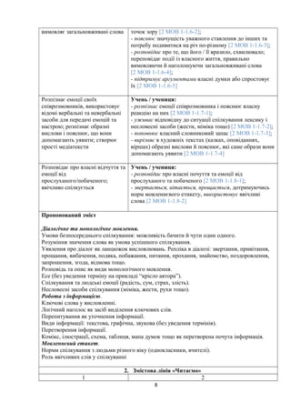 вимовляє загальновживані слова точок зору [2 МОВ 1-1.6-2];
- пояснює значущість уважного ставлення до інших та
потребу подивитися на річ по-різному [2 МОВ 1-1.6-3];
- розповідає про те, що його / її вразило, схвилювало;
переповідає події із власного життя, правильно
вимовляючи й наголошуючи загальновживані слова
[2 МОВ 1-1.6-4];
- підтримує аргументами власні думки або спростовує
їх [2 МОВ 1-1.6-5]
Розпізнає емоції своїх
співрозмовників, використовує
відомі вербальні та невербальні
засоби для передачі емоцій та
настрою; розпізнає образні
вислови і пояснює, що вони
допомагають уявити; створює
прості медіатексти
Учень / учениця:
- розпізнає емоції співрозмовника і пояснює власну
реакцію на них [2 МОВ 1-1.7-1];
- уживає відповідну до ситуації спілкування лексику і
несловесні засоби (жести, міміка тощо) [2 МОВ 1-1.7-2];
- поповнює власний словниковий запас [2 МОВ 1-1.7-3];
- вирізняє в художніх текстах (казках, оповіданнях,
віршах) образні вислови й пояснює, які саме образи вони
допомагають уявити [2 МОВ 1-1.7-4]
Розповідає про власні відчуття та
емоції від
прослуханого/побаченого;
ввічливо спілкується
Учень / учениця:
- розповідає про власні почуття та емоції від
прослуханого та побаченого [2 МОВ 1-1.8-1];
- звертається, вітається, прощається, дотримуючись
норм мовленнєвого етикету, використовує ввічливі
слова [2 МОВ 1-1.8-2]
Пропонований зміст
Діалогічне та монологічне мовлення.
Умови безпосереднього спілкування: можливість бачити й чути один одного.
Розуміння значення слова як умова успішного спілкування.
Уявлення про діалог як ланцюжок висловлювань. Репліка в діалозі: звертання, привітання,
прощання, вибачення, подяка, побажання, питання, прохання, знайомство, поздоровлення,
запрошення, згода, відмова тощо.
Розповідь та опис як види монологічного мовлення.
Есе (без уведення терміну на прикладі “крісло автора”).
Спілкування та людські емоції (радість, сум, страх, злість).
Несловесні засоби спілкування (міміка, жести, рухи тощо).
Робота з інформацією.
Ключові слова у висловленні.
Логічний наголос як засіб виділення ключових слів.
Перепитування як уточнення інформації.
Види інформації: текстова, графічна, звукова (без уведення термінів).
Перетворення інформації.
Комікс, ілюстрації, схема, таблиця, мапа думок тощо як перетворена почута інформація.
Мовленнєвий етикет.
Норми спілкування з людьми різного віку (однокласники, вчителі).
Роль ввічливих слів у спілкуванні
2. Змістова лінія «Читаємо»
1 2
8
 