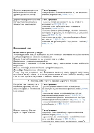 Дотримується правил безпеки
особисто та під час спільної з
друзями рухової діяльності
Учень / учениця:
- дотримується безпечної поведінки під час виконання
фізичних вправ та ігор [2 ФІО 2-3.2-1]
Дотримується правил чесної гри
під час рухової діяльності; не
засмучується через поразку
Учень / учениця:
- пояснює емоції, що виникають під час естафет та
рухливих ігор [2 ФІО 2-3.3-1];
- пояснює, чому треба грати чесно, поважаючи
суперника [2 ФІО 2-3.3-2];
- пояснює правила проведення гри, ставить запитання,
щоб краще їх зрозуміти, та діє відповідно до узгоджених
правил [2 ФІО 2-3.3-3];
- розповідає про відомих спортсменів та прагне брати з
них приклад [2 ФІО 2-3.3-4];
- пояснює, як треба вигравати і програвати з гідністю [2
ФІО 2-3.3-5]
Пропонований зміст
Основи знань із фізичної культури.
Значення рухливих ігор для підвищення рухової активності школяра та оволодіння життєво
необхідними руховими вміннями та навичками.
Правила безпечної поведінки під час рухливих ігор та естафет.
Ознайомлення з правилами рухливих ігор.
Ознайомлення із зимовими та літніми видами спорту, досягненнями відомих українських
спортсменів.
Правила чесної гри, вміння вигравати і програвати з гідністю.
Рухливі ігри для активного відпочинку.
Рухливі ігри та естафети: для формування культури рухів, навичок пересування,
володіння м’ячем (естафети з інтегрально розвивальними м’ячами (eduball)), зимові рухливі
ігри, рухливі ігри із застосуванням стрибкових вправи тощо
3. Змістова лінія «Турбота про стан здоров’я та безпеку»
Контролює своє самопочуття за
підтримки дорослих у закладі
загальної середньої освіти і поза
його межами
Учень / учениця:
- регулює фізичне навантаження відповідно до
самопочуття під час виконання фізичних вправ [2 ФІО 3-
2.1-1];
- пояснює, які ознаки втоми виявляються під час
виконання фізичних навантажень [2 ФІО 3-2.1-2];
- після виконання фізичних вправ визначає, що було
складно зробити і чого досягнув/ -ла [2 ФІО 3-2.1-3];
- описує ознаки впливу фізичного навантаження на
власний організм [2 ФІО 3-2.1-4]
Пояснює значення фізичних
вправ для здоров’я людини
Учень / учениця:
- переконує однокласників про користь виконання
фізичних вправ [2 ФІО 3-2.2-1];
- аргументує, що кожна людина – неповторна і може
мати різні фізичні якості [2 ФІО 3-2.2-2];
- пояснює роль загартування для зміцнення здоров’я
81
 