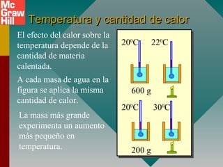Temperatura y cantidad de calorTemperatura y cantidad de calor
200 g
600 g
200
C
200
C
220
C
300
C
El efecto del calor sobre la
temperatura depende de la
cantidad de materia
calentada.
A cada masa de agua en la
figura se aplica la misma
cantidad de calor.
La masa más grande
experimenta un aumento
más pequeño en
temperatura.
 