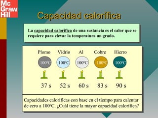 Capacidad caloríficaCapacidad calorífica
La capacidad calorífica de una sustancia es el calor que se
requiere para elevar la temperatura un grado.
Plomo Vidrio Al Cobre Hierro
Capacidades caloríficas con base en el tiempo para calentar
de cero a 1000
C. ¿Cuál tiene la mayor capacidad calorífica?
37 s 52 s 60 s 83 s 90 s
1000
C 1000
C 1000
C 1000
C 1000
C
 