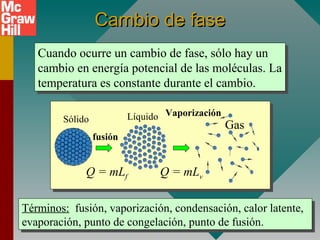 Cambio de faseCambio de fase
Sólido Líquido
Gas
Q = mLf Q = mLv
fusión
Vaporización
Cuando ocurre un cambio de fase, sólo hay un
cambio en energía potencial de las moléculas. La
temperatura es constante durante el cambio.
Cuando ocurre un cambio de fase, sólo hay un
cambio en energía potencial de las moléculas. La
temperatura es constante durante el cambio.
Términos: fusión, vaporización, condensación, calor latente,
evaporación, punto de congelación, punto de fusión.
Términos: fusión, vaporización, condensación, calor latente,
evaporación, punto de congelación, punto de fusión.
 