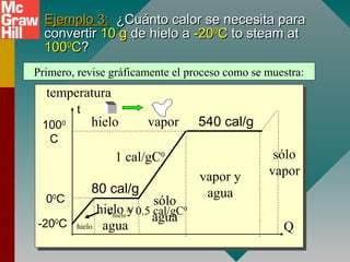 Ejemplo 3:Ejemplo 3: ¿Cuánto calor se necesita para¿Cuánto calor se necesita para
convertirconvertir 10 g10 g de hielo ade hielo a -20-2000
CC to steam atto steam at
10010000
CC??
Primero, revise gráficamente el proceso como se muestra:
temperatura
t
Qhielo
sólo
vapor
-200
C
00
C
1000
C
vapor y
agua
540 cal/g
hielo y
agua
80 cal/g
sólo
agua
1 cal/gC0
hielo vapor
chielo= 0.5 cal/gC0
 