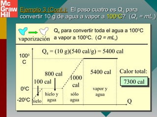 Ejemplo 3 (Cont.):Ejemplo 3 (Cont.): El paso cuatro es QEl paso cuatro es Q44 parapara
convertir 10 g de agua a vapor aconvertir 10 g de agua a vapor a 10010000
CC? (? (QQ44 = mL= mLvv))
Q-200
C
00
C
1000
C
vaporización
Q4 para convertir toda el agua a 1000
C
a vapor a 1000
C. (Q = mLv)
Q4 = (10 g)(540 cal/g) = 5400 cal
100 cal
hielo
sólo
agua
hielo y
agua
800 cal
1000
cal
vapor y
agua
5400 cal Calor total:
7300 cal7300 cal
 