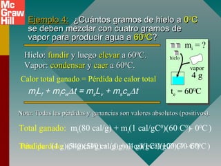 Ejemplo 4:Ejemplo 4: ¿Cuántos gramos de hielo a¿Cuántos gramos de hielo a 0000
CC
se deben mezclar con cuatro gramos dese deben mezclar con cuatro gramos de
vapor para producir agua avapor para producir agua a 606000
CC??
Hielo:Hielo: fundirfundir y luegoy luego elevarelevar a 60a 6000
C.C.
Vapor:Vapor: condensarcondensar yy caercaer a 60a 6000
C.C.
Calor total ganado = Pérdida de calor total
miLf + micw∆t = msLv + mscw∆t
Nota: Todas las pérdidas y ganancias son valores absolutos (positivos).Nota: Todas las pérdidas y ganancias son valores absolutos (positivos).
Total ganado: mi(80 cal/g) + mi(1 cal/gC0
)(60 C0
- 00
C)
Pérdida: (4 g)(540 cal/g) + (4 g)(1 cal/gC0
)(100 C0
- 600
C)
Total ganado: mi(80 cal/g) + mi(1 cal/gC0
)(60 C0
)
Total perdido: (4 g)(540 cal/g) + (4 g)(1 cal/gC0
)(40 C0
)
mi = ?
4 g
te = 600
C
hielo
vapor
 