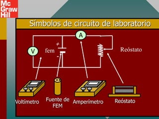 Amperímetro
Voltímetro Reóstato
Fuente de
FEM
Reóstato
A
Símbolos de circuito de laboratorio
V fem
-
+
 