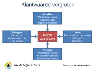 Klantwaarde vergroten
                            Afzwakken
                       Welke factoren moeten
                         we brengen stuk
                       onder de branchenorm



    Schrappen                                                 Creëren
    Factoren die            Nieuwe                 Factoren die de branche nooit
vanzelfsprekend zijn      waardecurve                      heeft gekend
   In de branche                                            identificeren


                             Versterken
                       Welke factoren moeten
                       we versterken significant
                       Boven de branchenorm
 