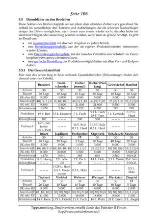 Seite 106
5.5   Datenblätter zu den Betrieben
Diese Sektion des fünften Kapitels sei vor allem dem schnöden Zahlenwerk gewidmet. Sie
enthält im wesentlichen drei Tabellen und Aufstellungen, die ein schnelles Nachschlagen
einiger der Daten ermöglichen, nach denen man immer wieder sucht, die aber leider nie
dann bereit liegen oder auswendig gekonnt werden, wenn man sie gerade benötigt. Es geht
im Detail um:
        ein Gesamtdatenblatt mit diversen Angaben zu jedem Betrieb,
        eine Herstellungspreistabelle, aus der die eigenen Produktionskosten entnommen
      werden können,
        eine Produktionsgleichungsliste, mit der man das Verhältnis von Rohstoff- zu Vered-
      lungsbetrieben genau abstimmen kann,
        eine grafische Darstellung der Produktionsmöglichkeiten mit allen Vor- und Endpro-
      dukten.
5.5.1 Das Gesamtdatenblatt
Hier nun das schon lang in Rede stehende Gesamtdatenblatt (Erläuterungen finden sich
diesmal unter der Tabelle).
                             Eisen-          Fischer Fischer (Wal-
              Brauerei                                              Getreidehof Hanfhof
                           schmelze         (normal)       fang)
  Arbeiter           30         30               30          30           30           30
   Bauzeit       20 Tage    10 Tage          20 Tage     20 Tage      10 Tage      10 Tage
 BK ohne RS        5.000     10.000            3.000       5.000        3.000        3.000
Baurohstoffe 40| 5|5| 0    0|10|10|0       40|5|5|10 40|5|5|20 25|2|2|0 25|2|2|0
 BK inkl. RS       9.500     13.000           21.000      21.000        5.500        5.500
Betriebskosten     1.820      3.360            2.520       4.200         770          770
                                                       5,2 L. Fisch                1,75 L.
 Produktion 49 F. Bier 3,5 L. Eisenerz 7 L. Fisch                   7 L. Getreide
                                                        28 F. Tran                   Hanf
Rohstoffkosten      180        ———              700         500        ———         ———
                1,2 L. Ge-
                                            14 F. Salz 10,5 F. Salz
 Verbrauch        treide       ———                                     ———         ———
                                           0,7 L. Hanf 0,5 L. Hanf
               0,5 L. Holz
                  Imker      Jagdhütte Pechkocher Sägewerk Schafzucht Salzsiede
  Arbeiter           30           30             15          30           30           30
   Bauzeit       20 Tage      20 Tage         5 Tage     10 Tage      40 Tage      10 Tage
 BK ohne RS        3.000        8.000          1.000       3.000        8.000        3.000
Baurohstoffe 40|10|5|0 40|10|10|10 10|1|1|0             25|2|2|0 50|20|20|0 25|2|2|0
 BK inkl. RS       8.000       20.000          1.500       5.500       18.000     5.500 GS
Betriebskosten     1.470        5.040           385         840         3.360      910 GS
 Produktion 14 F. Honig 7 F. Felle          7 F. Pech   14 L. Holz 3,5 L. Wolle 35 F. Salz
Rohstoffkosten ———               130             40       ———          ———         150 GS
                           1/28 L. Hanf
                                                                                    3,5 L.
 Verbrauch        ———       0,4 F. Eisen- 0,7 L. Holz     ———          ———
                                                                                     Holz
                               waren
                Töpferei      Viehhof       Weberei      Weingut     Werkstatt Ziegelei
  Arbeiter           30           30             30          30           30           15
   Bauzeit       20 Tage      40 Tage        40 Tage     40 Tage      40 Tage       5 Tage
 BK ohne RS        5.000        5.000          8.000       8.000        8.000        1.000
Baurohstoffe 40|10|10|0 50|20|20|0 50|20|20|0 50|20|20|0 50|20|20|0 10|1|1|0
 BK inkl. RS      11.000       15.000         18.000      18.000       18.000        1.500
Betriebskosten 14 F. Kera- 1,75 L. Fleisch 21 F. Tuch 14 F. Wein 21 F. Eisen- 7 L. Ziegel

         Tippsammlung, Druckversion, erstellt durch das Patrizier-II-Forum
                         (http://www.patrizierforum.net/)
 