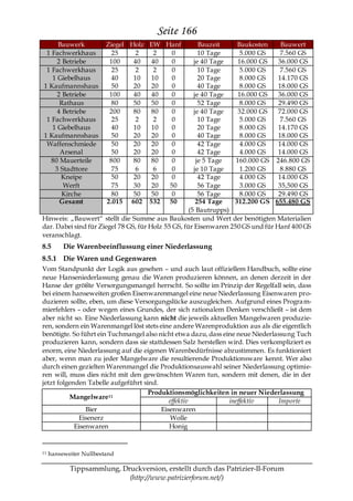Seite 166
     Bauwerk             Ziegel Holz EW Hanf            Bauzeit    Baukosten      Bauwert
 1 Fachwerkhaus            25     2   2   0             10 Tage      5.000 GS     7.560 GS
     2 Betriebe           100    40  40   0           je 40 Tage    16.000 GS    36.000 GS
 1 Fachwerkhaus            25     2   2   0             10 Tage      5.000 GS     7.560 GS
   1 Giebelhaus            40    10  10   0             20 Tage      8.000 GS    14.170 GS
1 Kaufmannshaus            50    20  20   0             40 Tage      8.000 GS    18.000 GS
     2 Betriebe           100    40  40   0           je 40 Tage    16.000 GS    36.000 GS
      Rathaus              80    50  50   0             52 Tage      8.000 GS    29.490 GS
     4 Betriebe           200    80  80   0           je 40 Tage    32.000 GS    72.000 GS
 1 Fachwerkhaus            25     2   2   0             10 Tage      5.000 GS     7.560 GS
   1 Giebelhaus            40    10  10   0             20 Tage      8.000 GS    14.170 GS
1 Kaufmannshaus            50    20  20   0             40 Tage      8.000 GS    18.000 GS
 Waffenschmiede            50    20  20   0             42 Tage      4.000 GS    14.000 GS
      Arsenal              50    20  20   0             42 Tage      4.000 GS    14.000 GS
   80 Mauerteile          800    80  80   0            je 5 Tage   160.000 GS 246.800 GS
    3 Stadttore            75     6   6   0           je 10 Tage     1.200 GS     8.880 GS
      Kneipe               50    20  20   0             42 Tage      4.000 GS    14.000 GS
       Werft               75    30  20  50             56 Tage      3.000 GS    35,500 GS
       Kirche              80    50  50   0             56 Tage      8.000 GS    29.490 GS
      Gesamt             2.015 602 532   50            254 Tage   312.200 GS 655.480 GS
                                                    (5 Bautrupps)
Hinweis: „Bauwert― stellt die Summe aus Baukosten und Wert der benötigten Materialien
dar. Dabei sind für Ziegel 78 GS, für Holz 55 GS, für Eisenwaren 250 GS und für Hanf 400 GS
veranschlagt.
8.5       Die Warenbeeinflussung einer Niederlassung
8.5.1 Die Waren und Gegenwaren
Vom Standpunkt der Logik aus gesehen – und auch laut offiziellem Handbuch, sollte eine
neue Hanseniederlassung genau die Waren produzieren können, an denen derzeit in der
Hanse der größte Versorgungsmangel herrscht. So sollte im Prinzip der Regelfall sein, dass
bei einem hanseweiten großen Eisenwarenmangel eine neue Niederlassung Eisenwaren pro-
duzieren sollte, eben, um diese Versorgungslücke auszugleichen. Aufgrund eines Progra m-
mierfehlers – oder wegen eines Grundes, der sich rationalem Denken verschließt – ist dem
aber nicht so. Eine Niederlassung kann nicht die jeweils aktuellen Mangelwaren produzie-
ren, sondern ein Warenmangel löst stets eine andere Warenproduktion aus als die eigentlich
benötigte. So führt ein Tuchmangel also nicht etwa dazu, dass eine neue Niederlassung Tuch
produzieren kann, sondern dass sie stattdessen Salz herstellen wird. Dies verkompliziert es
enorm, eine Niederlassung auf die eigenen Warenbedürfnisse abzustimmen. Es funktioniert
aber, wenn man zu jeder Mangelware die resultierende Produktionsware kennt. Wer also
durch einen gezielten Warenmangel die Produktionsauswahl seiner Niederlassung optimie-
ren will, muss dies nicht mit den gewünschten Waren tun, sondern mit denen, die in der
jetzt folgenden Tabelle aufgeführt sind.
                                     Produktionsmöglichkeiten in neuer Niederlassung
          Mangelware 11
                                            effektiv            ineffektiv       Importe
                Bier                     Eisenwaren
              Eisenerz                       Wolle
            Eisenwaren                      Honig


11   hanseweiter Nullbestand

            Tippsammlung, Druckversion, erstellt durch das Patrizier-II-Forum
                            (http://www.patrizierforum.net/)
 