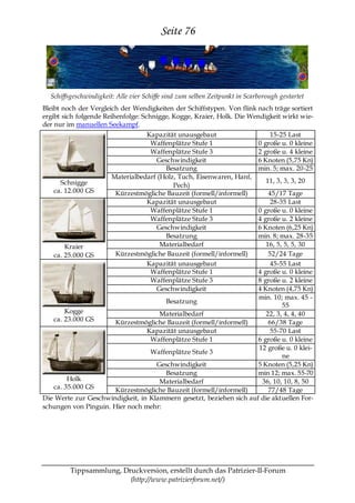 Seite 76




  Schiffsgeschwindigkeit: Alle vier Schiffe sind zum selben Zeitpunkt in Scarborough gestartet
Bleibt noch der Vergleich der Wendigkeiten der Schiffstypen. Von flink nach träge sortiert
ergibt sich folgende Reihenfolge: Schnigge, Kogge, Kraier, Holk. Die Wendigkeit wirkt wie-
der nur im manuellen Seekampf.
                                   Kapazität unausgebaut                         15-25 Last
                                    Waffenplätze Stufe 1                     0 große u. 0 kleine
                                    Waffenplätze Stufe 3                     2 große u. 4 kleine
                                       Geschwindigkeit                       6 Knoten (5,75 Kn)
                                          Besatzung                          min. 5; max. 20-25
                        Materialbedarf (Holz, Tuch, Eisenwaren, Hanf,
     Schnigge                                                                   11, 3, 3, 3, 20
                                            Pech)
   ca. 12.000 GS         Kürzestmögliche Bauzeit (formell/informell)     45/17 Tage
                                   Kapazität unausgebaut                  28-35 Last
                                    Waffenplätze Stufe 1             0 große u. 0 kleine
                                    Waffenplätze Stufe 3             4 große u. 2 kleine
                                       Geschwindigkeit               6 Knoten (6,25 Kn)
                                          Besatzung                  min. 8; max. 28-35
       Kraier                           Materialbedarf                  16, 5, 5, 5, 30
   ca. 25.000 GS         Kürzestmögliche Bauzeit (formell/informell)     52/24 Tage
                                   Kapazität unausgebaut                  45-55 Last
                                    Waffenplätze Stufe 1             4 große u. 0 kleine
                                    Waffenplätze Stufe 3             8 große u. 2 kleine
                                       Geschwindigkeit               4 Knoten (4,75 Kn)
                                                                     min. 10; max. 45 -
                                       Besatzung
                                                                              55
       Kogge                         Materialbedarf                     22, 3, 4, 4, 40
   ca. 23.000 GS       Kürzestmögliche Bauzeit (formell/informell)       66/38 Tage
                                 Kapazität unausgebaut                    55-70 Last
                                  Waffenplätze Stufe 1               6 große u. 0 kleine
                                                                     12 große u. 0 klei-
                                  Waffenplätze Stufe 3
                                                                              ne
                                    Geschwindigkeit                  5 Knoten (5,25 Kn)
                                       Besatzung                     min 12; max. 55-70
        Holk                         Materialbedarf                   36, 10, 10, 8, 50
   ca. 35.000 GS       Kürzestmögliche Bauzeit (formell/informell)       77/48 Tage
Die Werte zur Geschwindigkeit, in Klammern gesetzt, beziehen sich auf die aktuellen For-
schungen von Pinguin. Hier noch mehr:




         Tippsammlung, Druckversion, erstellt durch das Patrizier-II-Forum
                         (http://www.patrizierforum.net/)
 