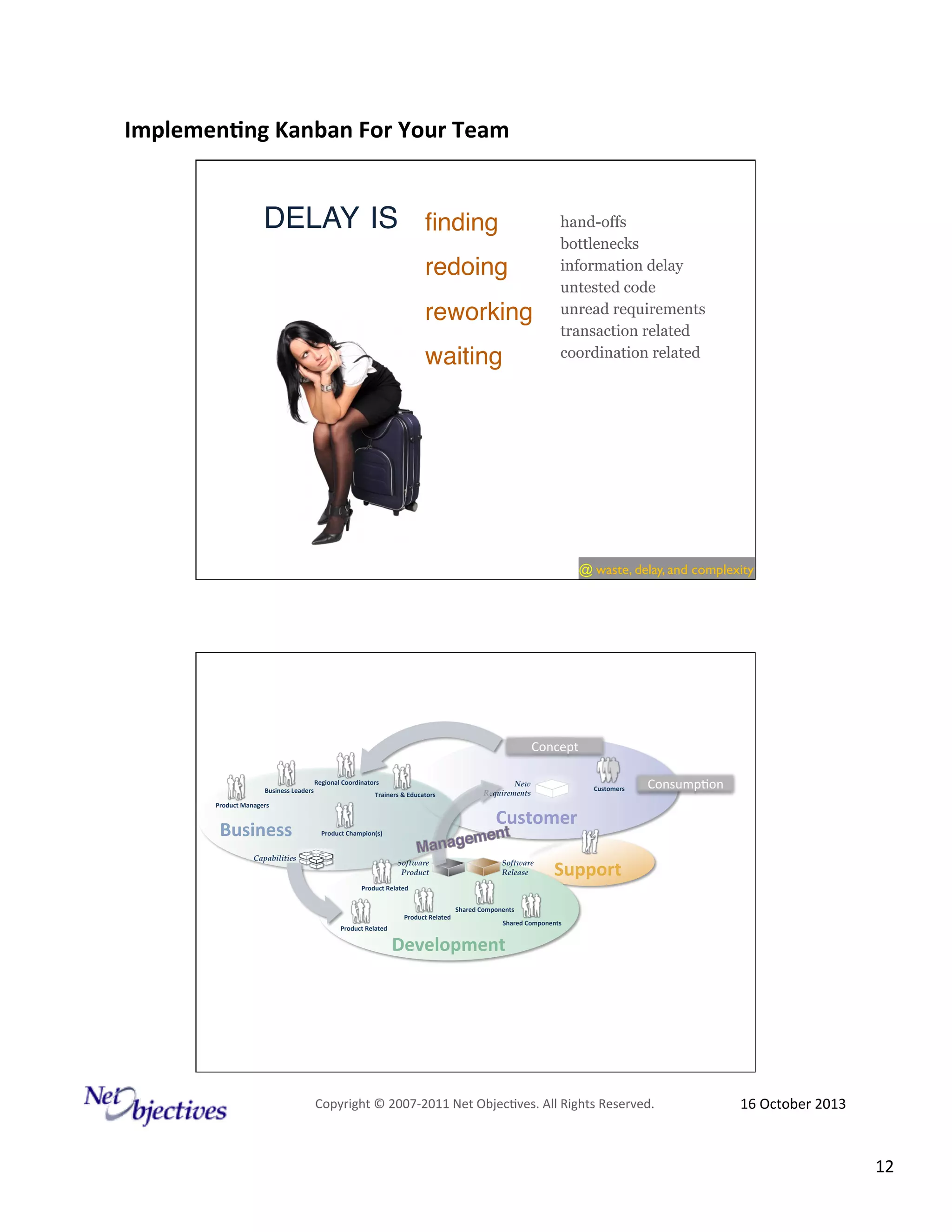 Implemen'ng)Kanban)For)Your)Team)
)

DELAY IS" ﬁnding"
redoing"
reworking"
waiting"

hand-offs
bottlenecks
information delay
untested code
unread requirements
transaction related
coordination related

@#waste, delay, and complexity

Concept#
Regional)Coordinators)
Business)Leaders)
Trainers)&)Educators)
Product)Managers)

Business)

Customers)

Consump9on#

Customer)

Product)Champion(s))

Capabilities

New
Requirements

Software
Product

Software
Release

Support)

Product)Related)

Product)Related)
Product)Related)

Shared)Components)
Shared)Components)

Development)

Copyright#©#200762011#Net#Objec9ves.#All#Rights#Reserved.#

16#October#2013#

12#

 