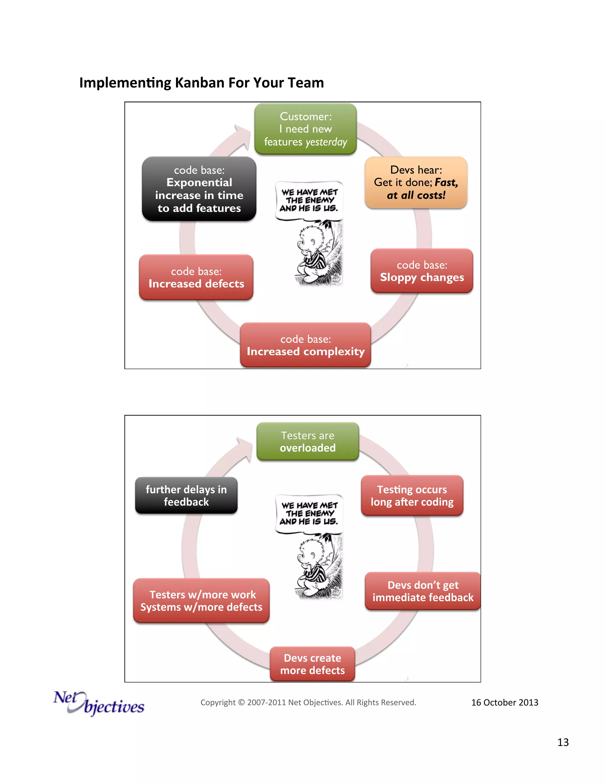 Implemen'ng)Kanban)For)Your)Team)
)

Customer:
I need new
features yesterday
Devs hear:
Get it done; Fast,
at all costs!

code base:
Exponential
increase in time
to add features

code base:
Sloppy changes

code base:
Increased defects

code base:
Increased complexity
_s#

Testers#are#
overloaded
Tes'ng)occurs)
long)aFer)coding)

further)delays)in)
feedback)

Devs)don’t)get)
immediate)feedback)

#Testers)w/more)work)
Systems)w/more)defects)

Devs)create)
more)defects)

_s#

Copyright#©#200762011#Net#Objec9ves.#All#Rights#Reserved.#

16#October#2013#

13#

 