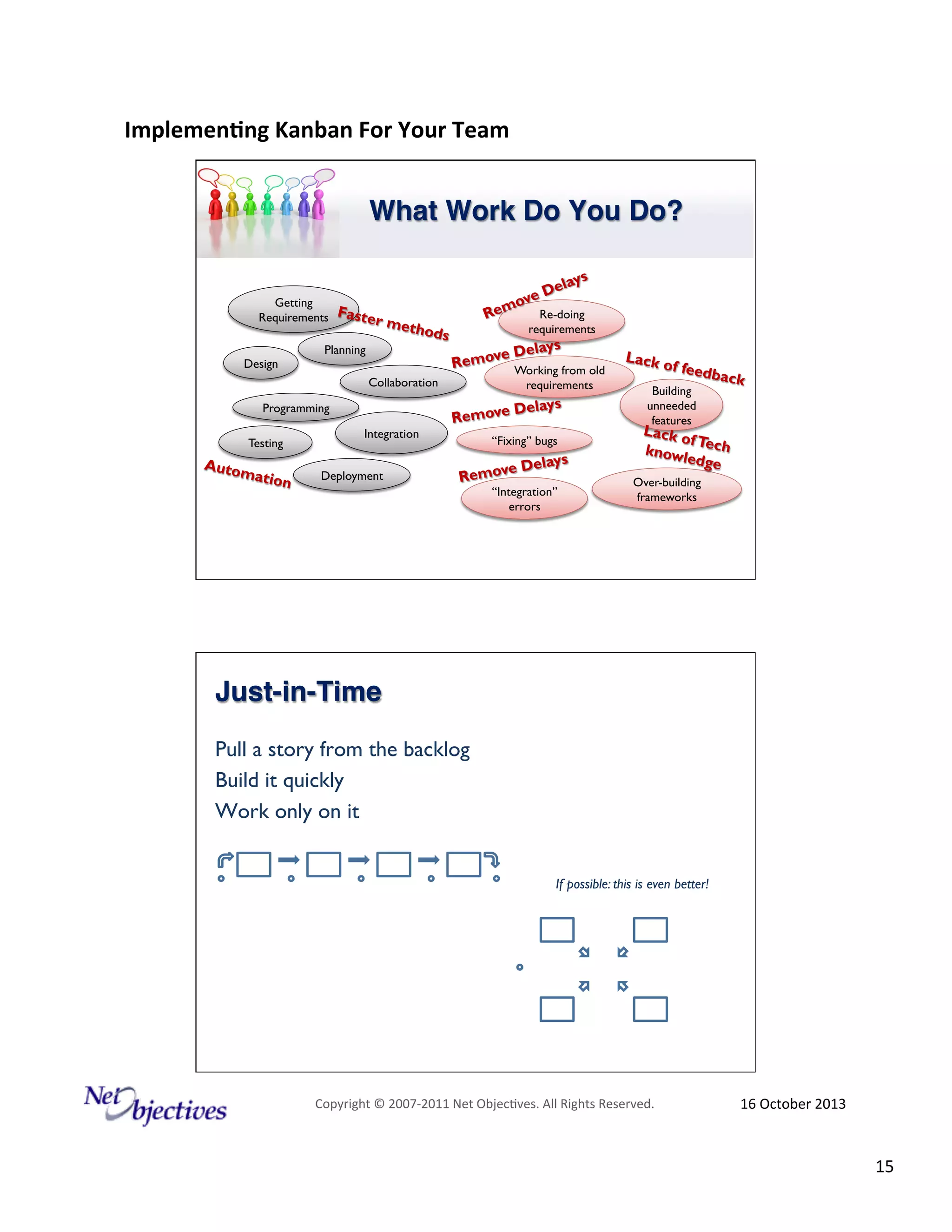 Implemen'ng)Kanban)For)Your)Team)
)

What Work Do You Do?!
Getting
Requirements

Design

Faste
r met
hods

Planning

Collaboration
Programming
Testing

Auto
matio
n

Integration
Deployment

s
elay
ve D
o
Rem Re-doing

requirements

ys
e Dela
Remov Working from old
requirements

Delays
Remove
“Fixing” bugs

ys
e Dela
Remov
“Integration”
errors

Lack o

f feed

Building
unneeded
features

back

Lack o
fT
knowl ech
edge
Over-building
frameworks

Just-in-Time!
Pull a story from the backlog
Build it quickly
Work only on it
If possible: this is even better!

Copyright#©#200762011#Net#Objec9ves.#All#Rights#Reserved.#

16#October#2013#

15#

 