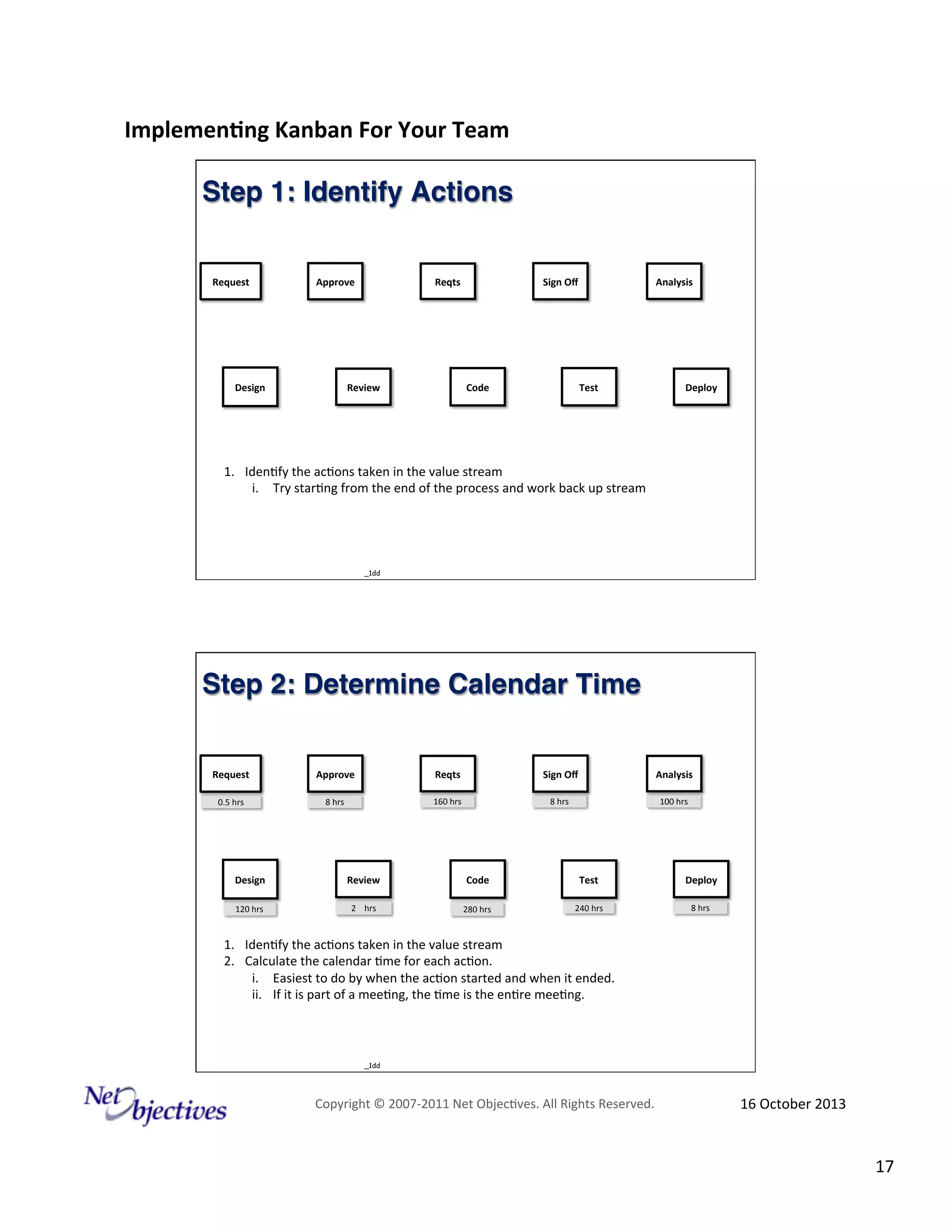 Implemen'ng)Kanban)For)Your)Team)
)

Step 1: Identify Actions!
Request
)

Approve
)

Reqts#

Sign)Oﬀ
)

Review
)

Design)

Code)

Analysis#

Test)

Deploy
)

1.  Iden9fy#the#ac9ons#taken#in#the#value#stream#
i.  Try#star9ng#from#the#end#of#the#process#and#work#back#up#stream#

_1dd

Step 2: Determine Calendar Time!
Request
)

Approve
)

Reqts#

Sign)Oﬀ
)

Analysis#

0.5#hrs#

8#hrs#

160#hrs#

8#hrs#

100#hrs#

Design)

Review
)

Code)

Test)

Deploy
)

120#hrs#

2####hrs#

280#hrs#

240#hrs#

8#hrs#

1.  Iden9fy#the#ac9ons#taken#in#the#value#stream#
2.  Calculate#the#calendar#9me#for#each#ac9on.###
i.  Easiest#to#do#by#when#the#ac9on#started#and#when#it#ended.##
ii.  If#it#is#part#of#a#mee9ng,#the#9me#is#the#en9re#mee9ng.#

_1dd

Copyright#©#200762011#Net#Objec9ves.#All#Rights#Reserved.#

16#October#2013#

17#

 