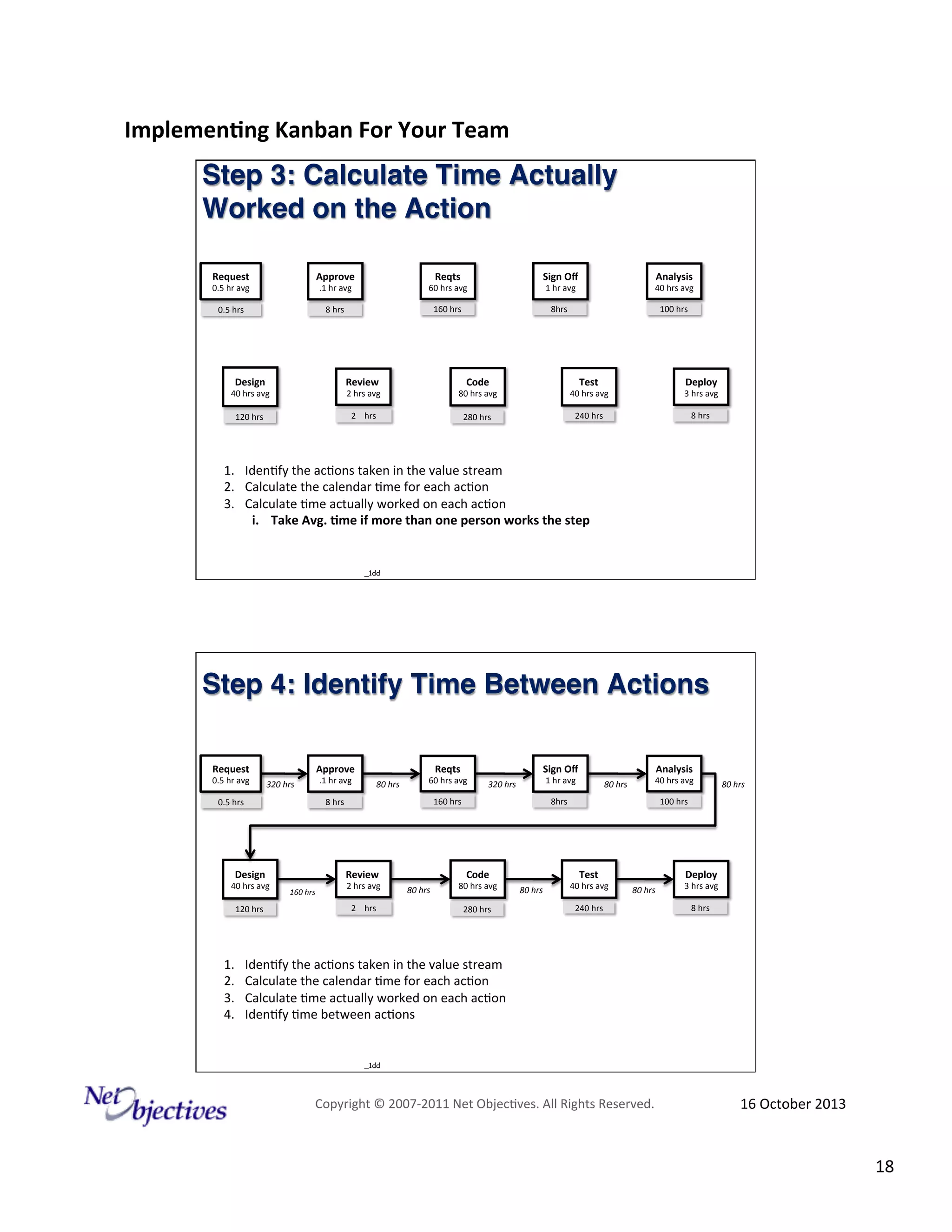 Implemen'ng)Kanban)For)Your)Team)
)

Step 3: Calculate Time Actually  
Worked on the Action!
Request
)

Approve
)
.1#hr#avg
#

60#hrs#avg#

Reqts)

Sign)Oﬀ
)
1#hr#avg
#

40#hrs#avg#

0.5#hrs#

8#hrs#

160#hrs#

8hrs#

100#hrs#

0.5#hr#avg
#

Design)

Review)
)
2#hrs#avg
#

80#hrs#avg#

40#hrs#avg#

3#hrs#avg
#

120#hrs#

2####hrs#

280#hrs#

240#hrs#

8#hrs#

40#hrs#avg#

Code)

Analysis)

Test)

Deploy
)

1.  Iden9fy#the#ac9ons#taken#in#the#value#stream#
2.  Calculate#the#calendar#9me#for#each#ac9on#
3.  Calculate#9me#actually#worked#on#each#ac9on#
i.  Take)Avg.)'me)if)more)than)one)person)works)the)step)

_1dd

Step 4: Identify Time Between Actions!
Request
)

0.5#hr#avg
#

Approve
)
.1#hr#avg
#

320#hrs#

1. 
2. 
3. 
4. 

160#hrs#

Sign)Oﬀ
)

2#hrs#avg
#
2####hrs#

80#hrs#

40#hrs#avg#

8hrs#

Code)

80#hrs#

Analysis)

1#hr#avg
#

320#hrs#

160#hrs#

Review)
)

Design)
120#hrs#

60#hrs#avg#

8#hrs#

0.5#hrs#

40#hrs#avg#

Reqts)

80#hrs#

80#hrs#avg#
280#hrs#

Test)

80#hrs#

80#hrs#

100#hrs#

40#hrs#avg#

Deploy
)

80#hrs#

240#hrs#

3#hrs#avg
#
8#hrs#

Iden9fy#the#ac9ons#taken#in#the#value#stream#
Calculate#the#calendar#9me#for#each#ac9on#
Calculate#9me#actually#worked#on#each#ac9on#
Iden9fy#9me#between#ac9ons#

_1dd

Copyright#©#200762011#Net#Objec9ves.#All#Rights#Reserved.#

16#October#2013#

18#

 