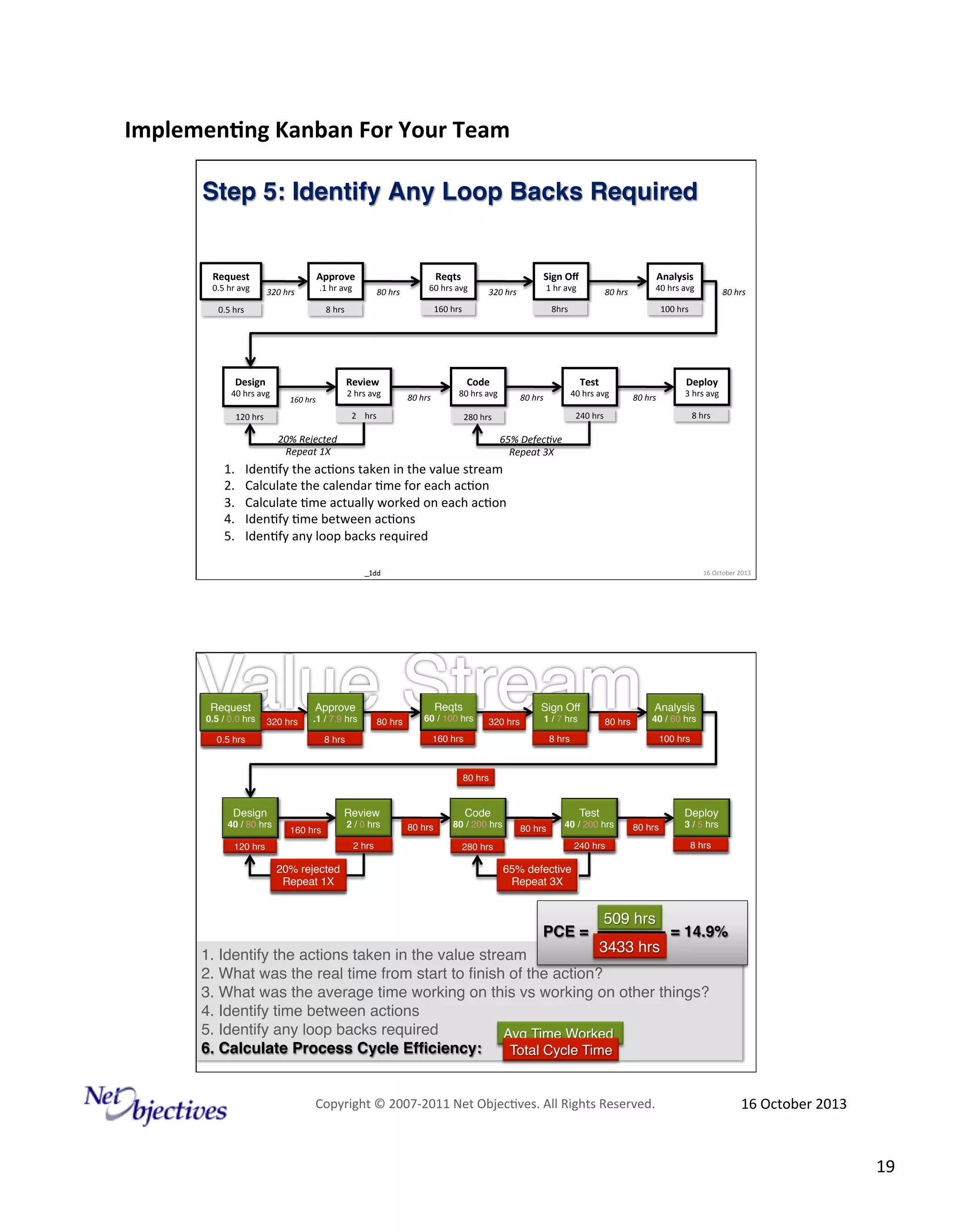 Implemen'ng)Kanban)For)Your)Team)
)
Step 5: Identify Any Loop Backs Required!

Request
)

0.5#hr#avg
#

Approve
)

Reqts)

.1#hr#avg
#

320#hrs#

80#hrs#

60#hrs#avg#

Review)
)

Design)

40#hrs#avg#

2#hrs#avg
#

160#hrs#

Code)

2####hrs#

120#hrs#

Test)

40#hrs#avg#

80#hrs#

80#hrs#

100#hrs#

Deploy
)

3#hrs#avg
#

80#hrs#

8#hrs#

240#hrs#

280#hrs#

20%#Rejected#
Repeat#1X#

1. 
2. 
3. 
4. 
5. 

40#hrs#avg#

80#hrs#

8hrs#

80#hrs#avg#

80#hrs#

Analysis)

1#hr#avg
#

160#hrs#

8#hrs#

0.5#hrs#

Sign)Oﬀ
)
320#hrs#

65%#Defec+ve#
Repeat#3X#

Iden9fy#the#ac9ons#taken#in#the#value#stream#
Calculate#the#calendar#9me#for#each#ac9on#
Calculate#9me#actually#worked#on#each#ac9on#
Iden9fy#9me#between#ac9ons#
Iden9fy#any#loop#backs#required#
_1dd

Request
Request!
"
0.5 // 0.0 hrs"
0.0 hrs
"

Reqts"
Reqts!

Approve
Approve!
"
320 hrs"

.1 / 7.9 hrs
"

80 hrs"

60 / 100 hrs"

Sign Off!
Sign Off
"
320 hrs"

Analysis!
Analysis"

1 / 7 hrs
"

160 hrs"

8 hrs"

0.5 hrs"

16#October#2013#

80 hrs"

40 / 60 hrs"

8 hrs"
8hrs"

100 hrs"

80 hrs"

Review"!
Review

Design!
Design"
40 / 80 hrs"

160 hrs"

2 / 0 hrs
"
2 hrs"

120 hrs"

20% rejected"
Repeat 1X"

Code!
Code"
80 hrs"

Test!
Test"

80 / 200 hrs"
280 hrs"

80 hrs"

40 / 200 hrs"

Deploy
Deploy!
"
80 hrs"

240 hrs"

3 / 5 hrs
"
8 hrs"

65% defective"
65% defective"
Repeat 3X"
Repeat 3X"

PCE =

hrs"
509 hrs!
hrs"
3433 hrs!

= 14.9%!

1. Identify the actions taken in the value stream"
2. What was the real time from start to ﬁnish of the action?"
3. What was the average time working on this vs working on other things?"
4. Identify time between actions"
5. Identify any loop backs required"
Avg Time Worked # !
Avg Time Worked
6. Calculate Process Cycle Efﬁciency:! Total Cycle Time"
Total Cycle Time!
Copyright#©#200762011#Net#Objec9ves.#All#Rights#Reserved.#

16#October#2013#

19#

 