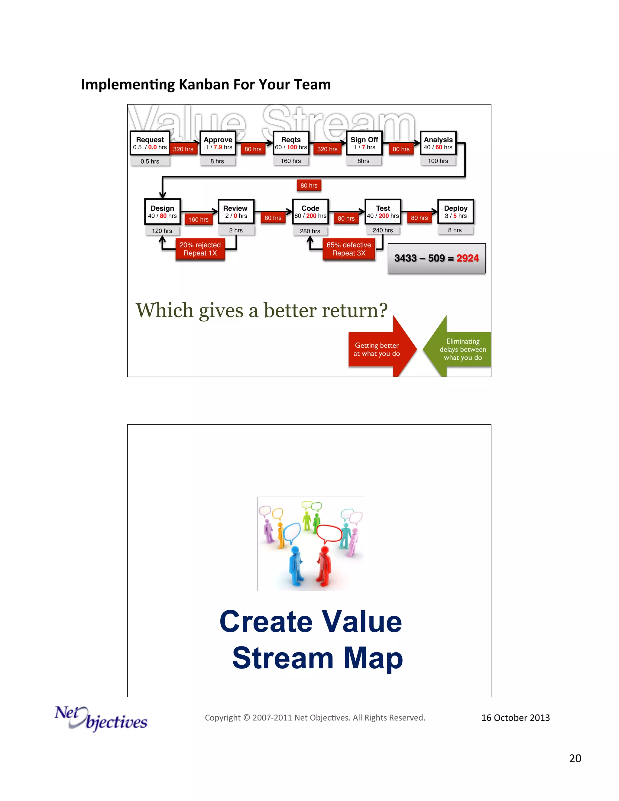 Implemen'ng)Kanban)For)Your)Team)
)
Request
!
0.5 / 0.0 hrs
"

Approve
!
320 hrs"

.1 / 7.9 hrs
"

Reqts!
80 hrs"

Sign Off
!
320 hrs"

1 / 7 hrs
"

160 hrs"

8 hrs"

0.5 hrs"

60 / 100 hrs"

Analysis!
80 hrs"

40 / 60 hrs"

8hrs"

100 hrs"

80 hrs"

Review!

Design!
40 / 80 hrs"

2 / 0 hrs
"

160 hrs"

2 hrs"

120 hrs"

20% rejected"
Repeat 1X"

Code!
80 hrs"

Test!

80 / 200 hrs"
280 hrs"

80 hrs"

Deploy
!

40 / 200 hrs"

80 hrs"

240 hrs"

65% defective"
65% defective"
Repeat 3X"
Repeat 3X"

3 / 5 hrs
"
8 hrs"

3433 – 509 = 2924
!

Which gives a better return?
Getting better
at what you do

Eliminating
delays between
what you do

Create Value
Stream Map
Copyright#©#200762011#Net#Objec9ves.#All#Rights#Reserved.#

16#October#2013#

20#

 